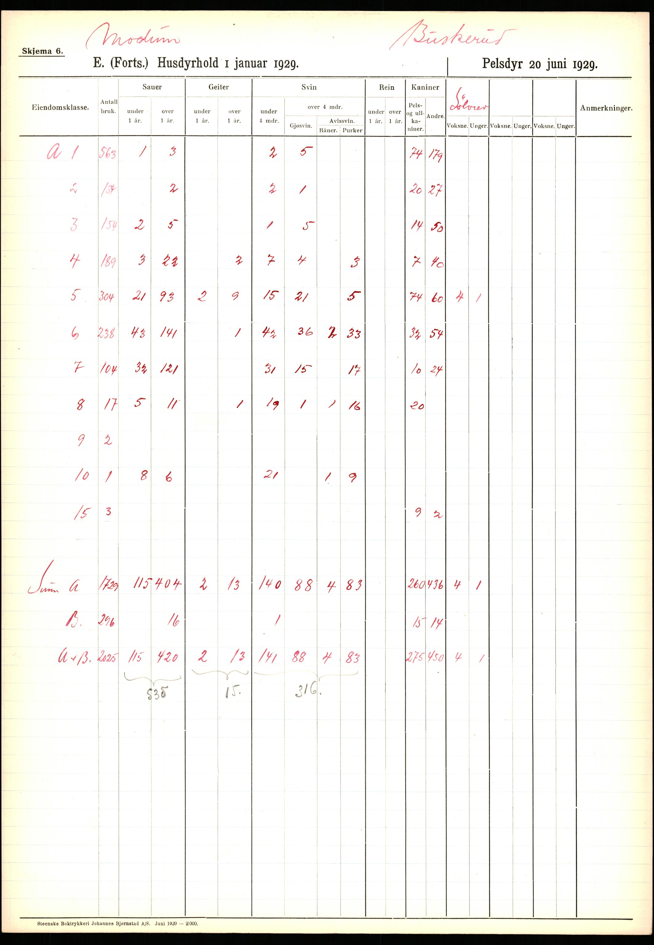 Statistisk sentralbyrå, Næringsøkonomiske emner, Jordbruk, skogbruk, jakt, fiske og fangst, AV/RA-S-2234/G/Ga/L0005: Buskerud, 1929, p. 417