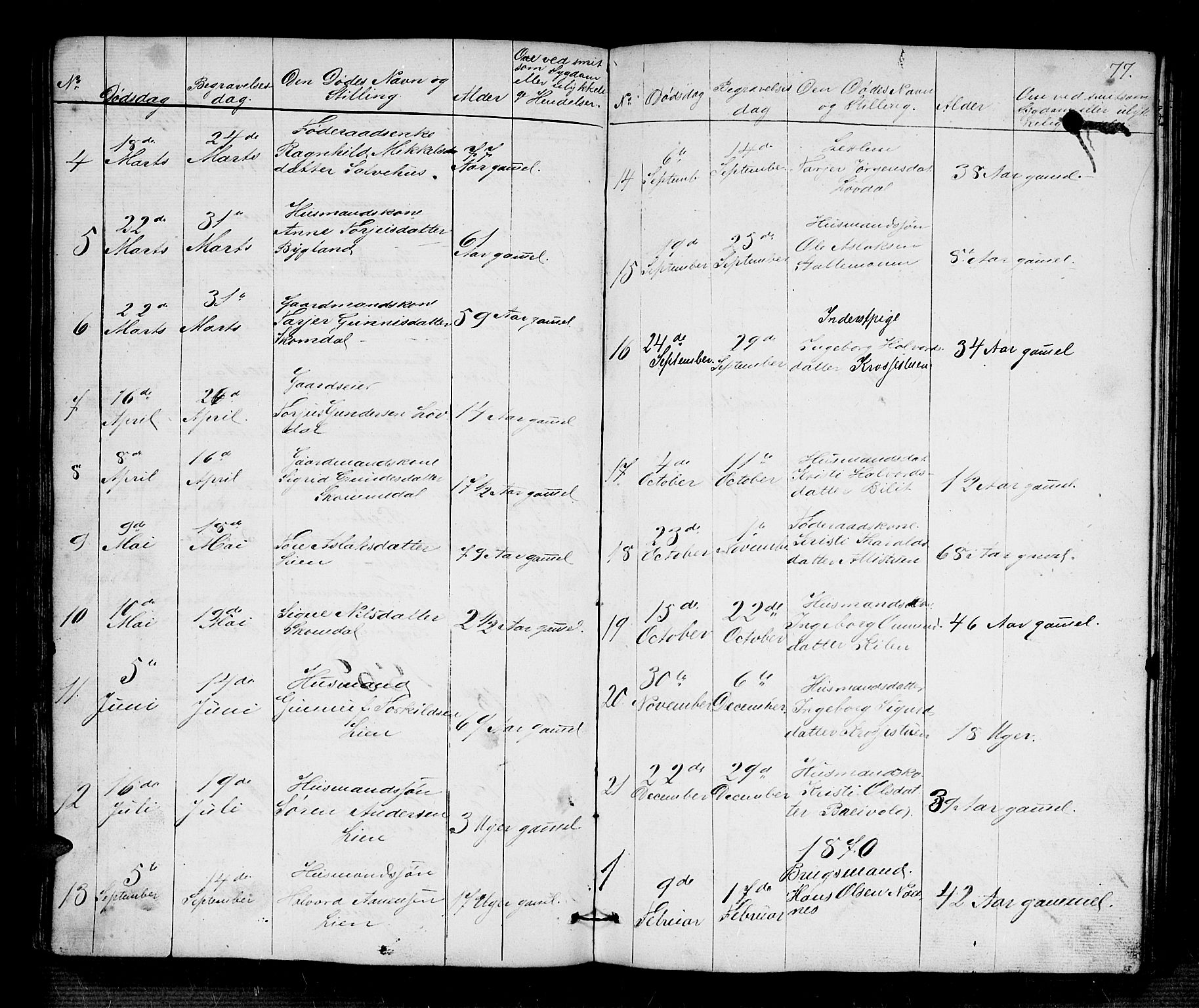 Bygland sokneprestkontor, AV/SAK-1111-0006/F/Fb/Fbb/L0002: Parish register (copy) no. B 2, 1848-1886, p. 77