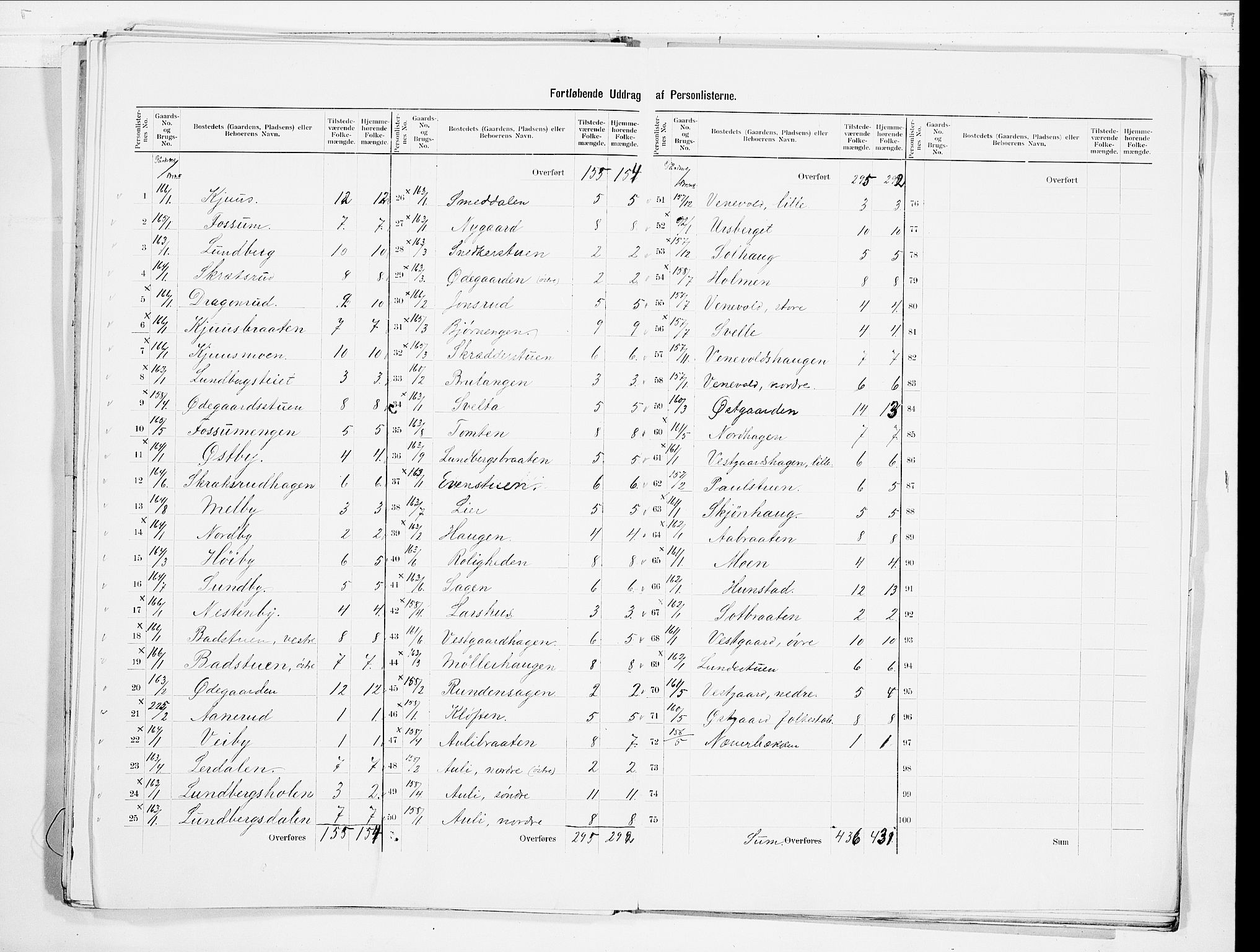 SAO, 1900 census for Nes, 1900, p. 31