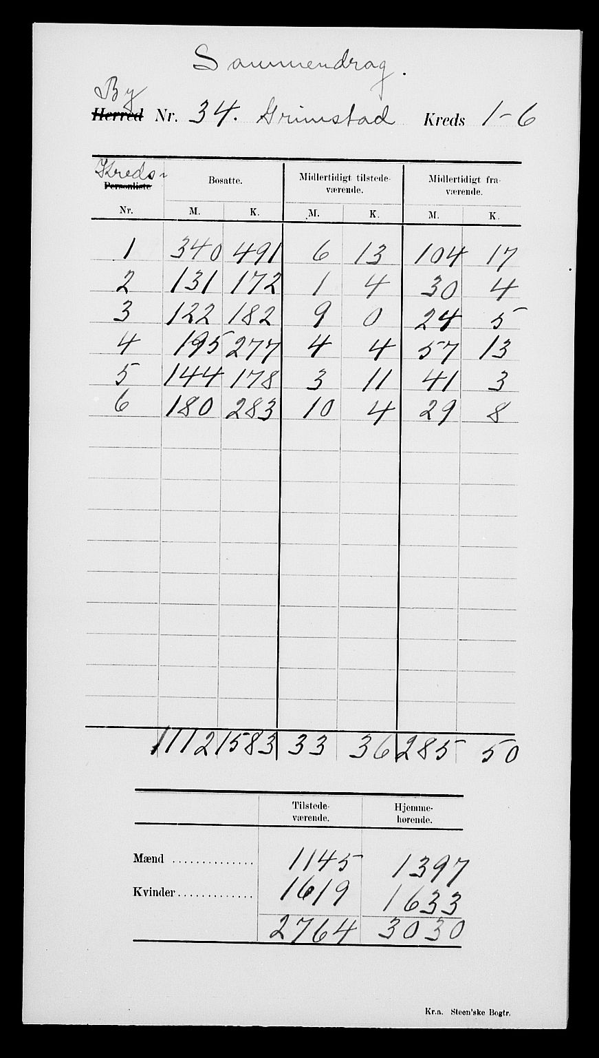 SAK, 1900 census for Grimstad, 1900, p. 5