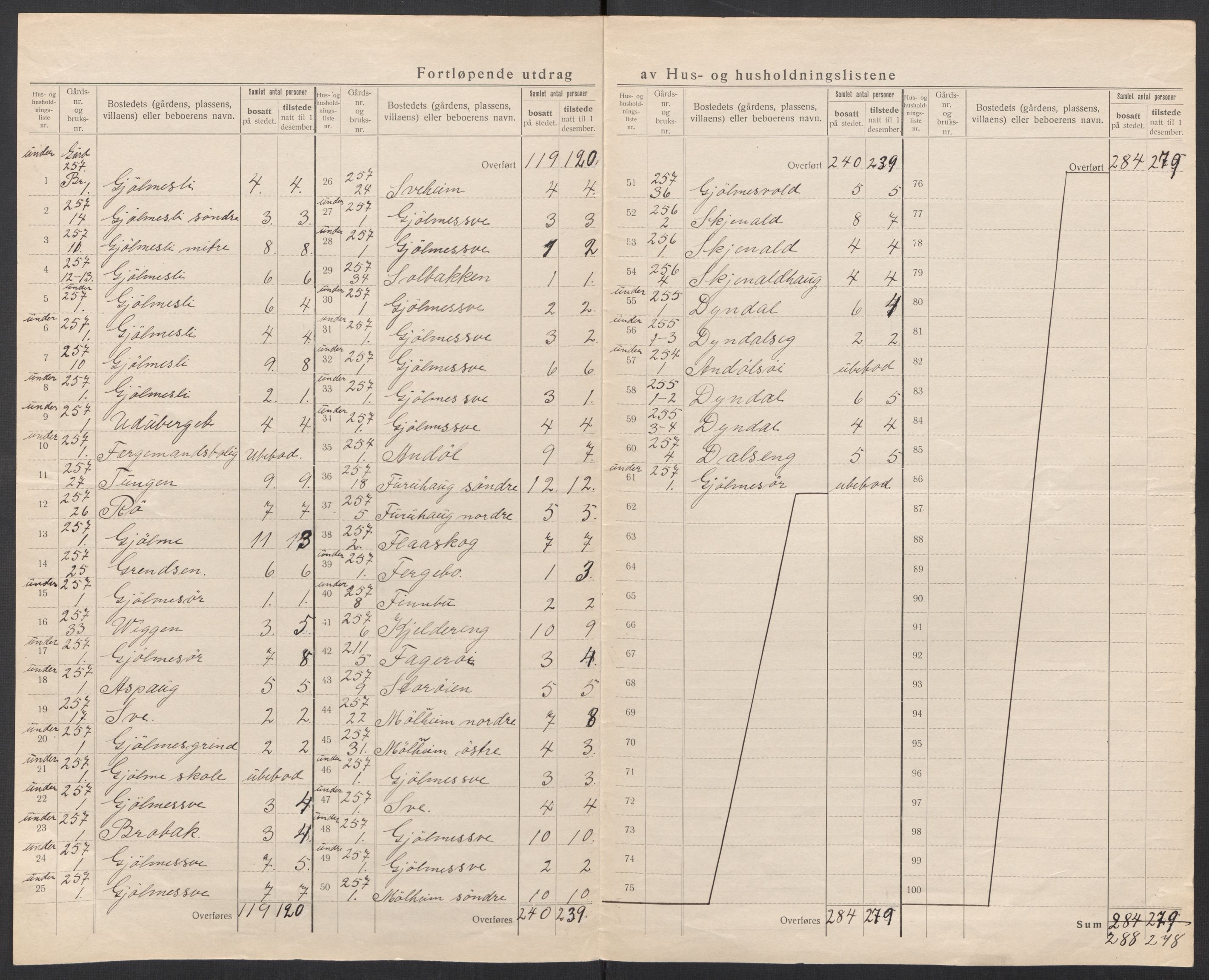 SAT, 1920 census for Orkdal, 1920, p. 36