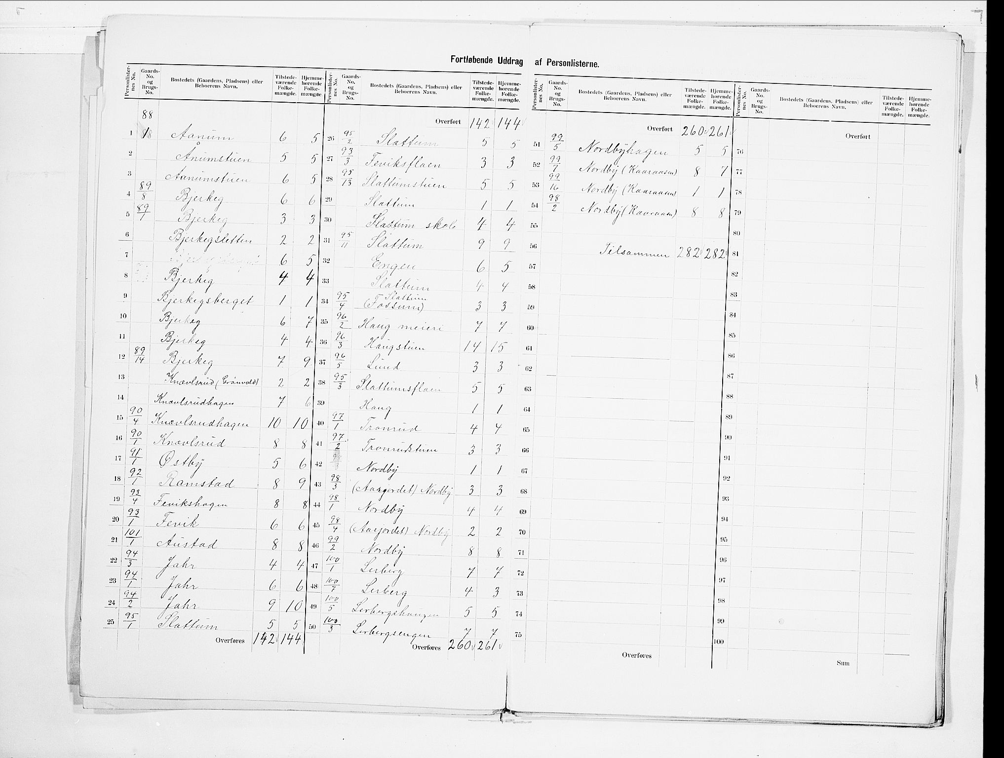 SAO, 1900 census for Nannestad, 1900, p. 5
