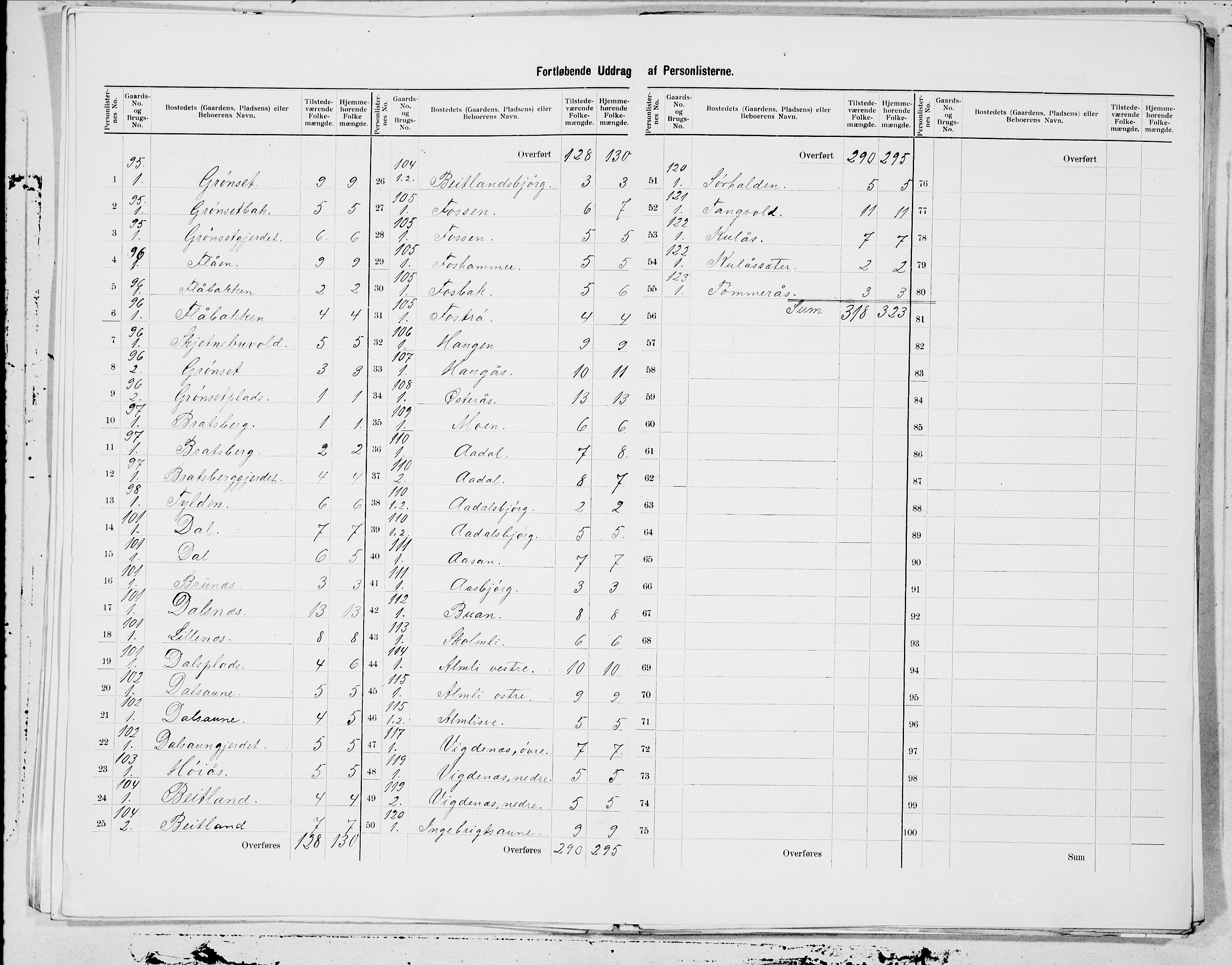 SAT, 1900 census for Hegra, 1900, p. 13