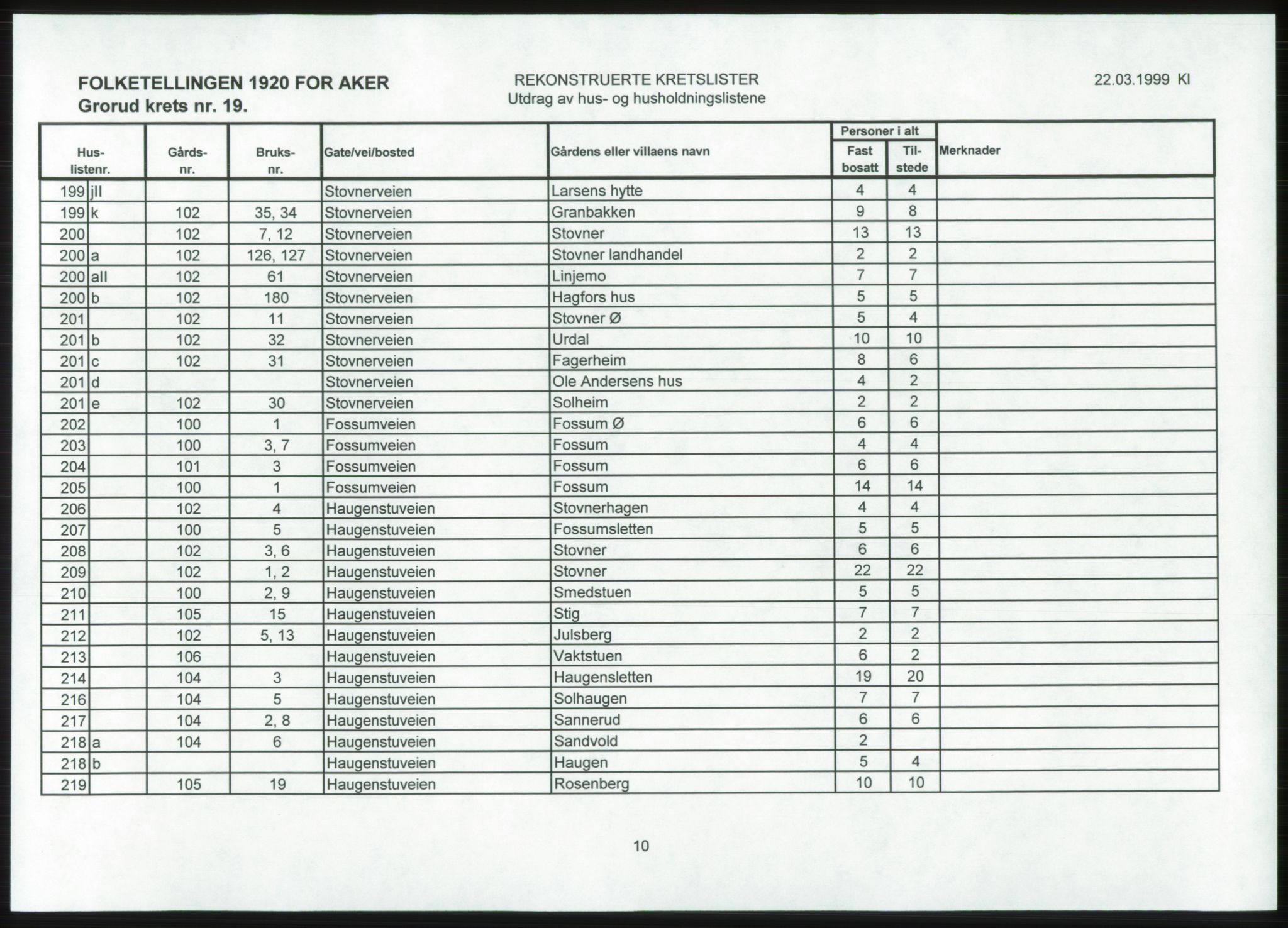 SAO, 1920 census for Aker, 1920, p. 100