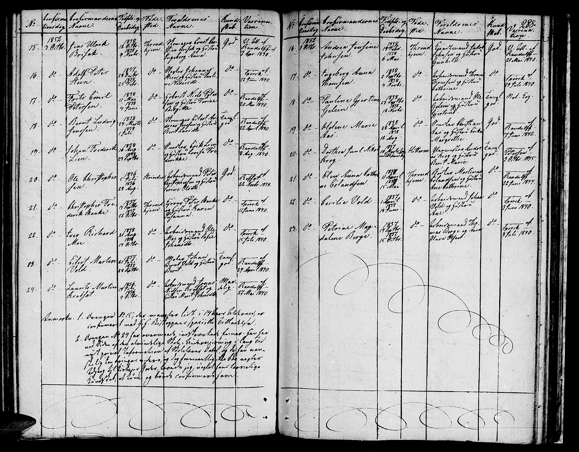 Ministerialprotokoller, klokkerbøker og fødselsregistre - Sør-Trøndelag, AV/SAT-A-1456/601/L0070: Curate's parish register no. 601B03, 1821-1881, p. 288