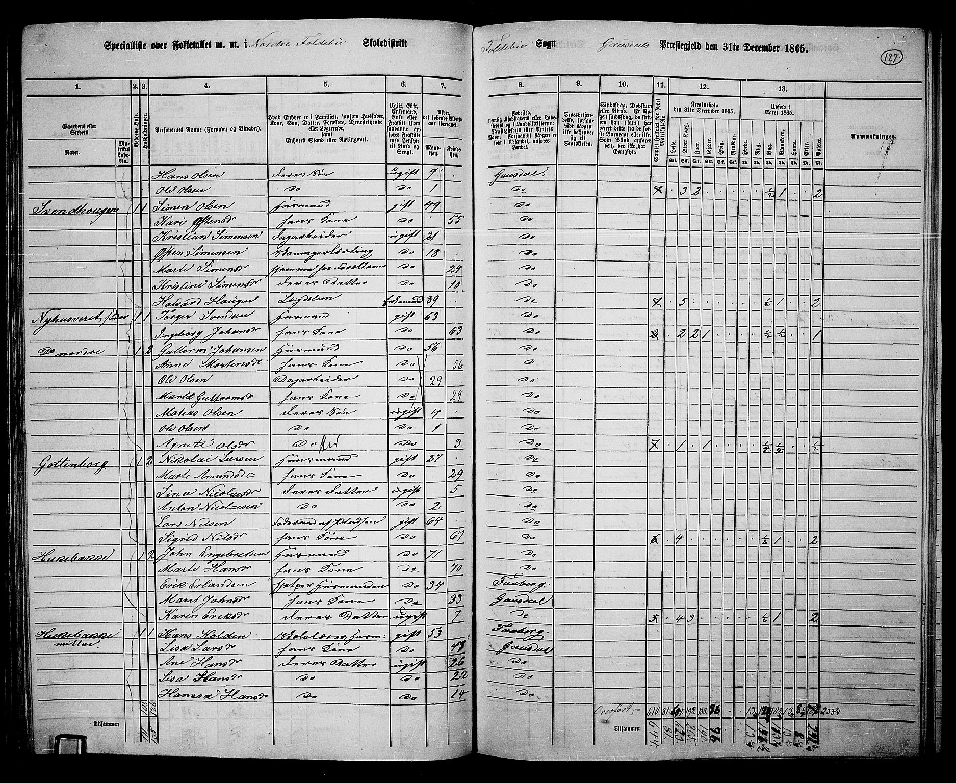 RA, 1865 census for Gausdal, 1865, p. 112