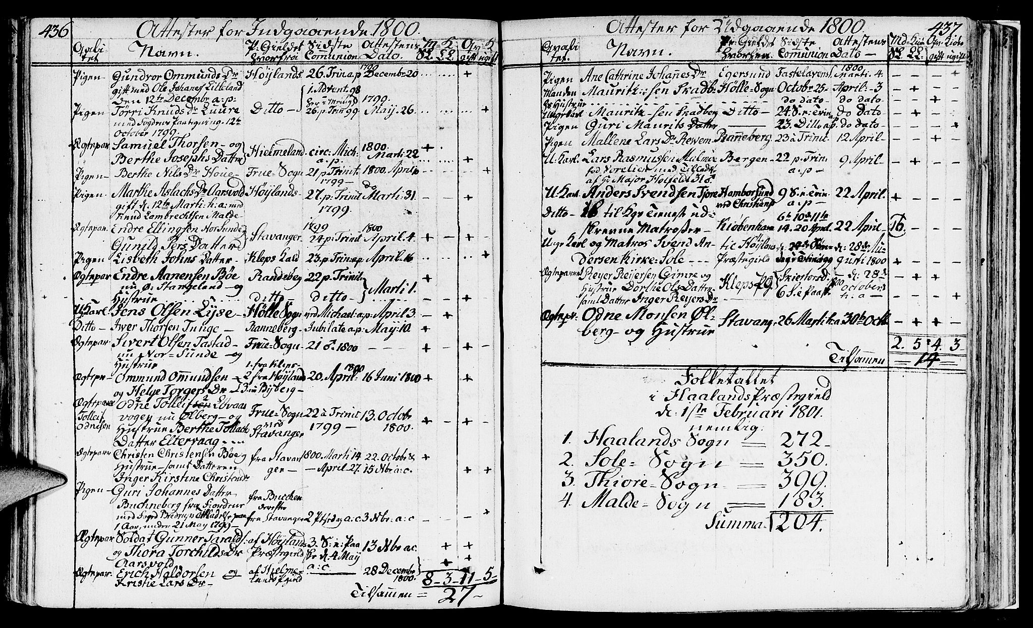 Håland sokneprestkontor, SAST/A-101802/001/30BA/L0003: Parish register (official) no. A 3, 1794-1815, p. 436-437