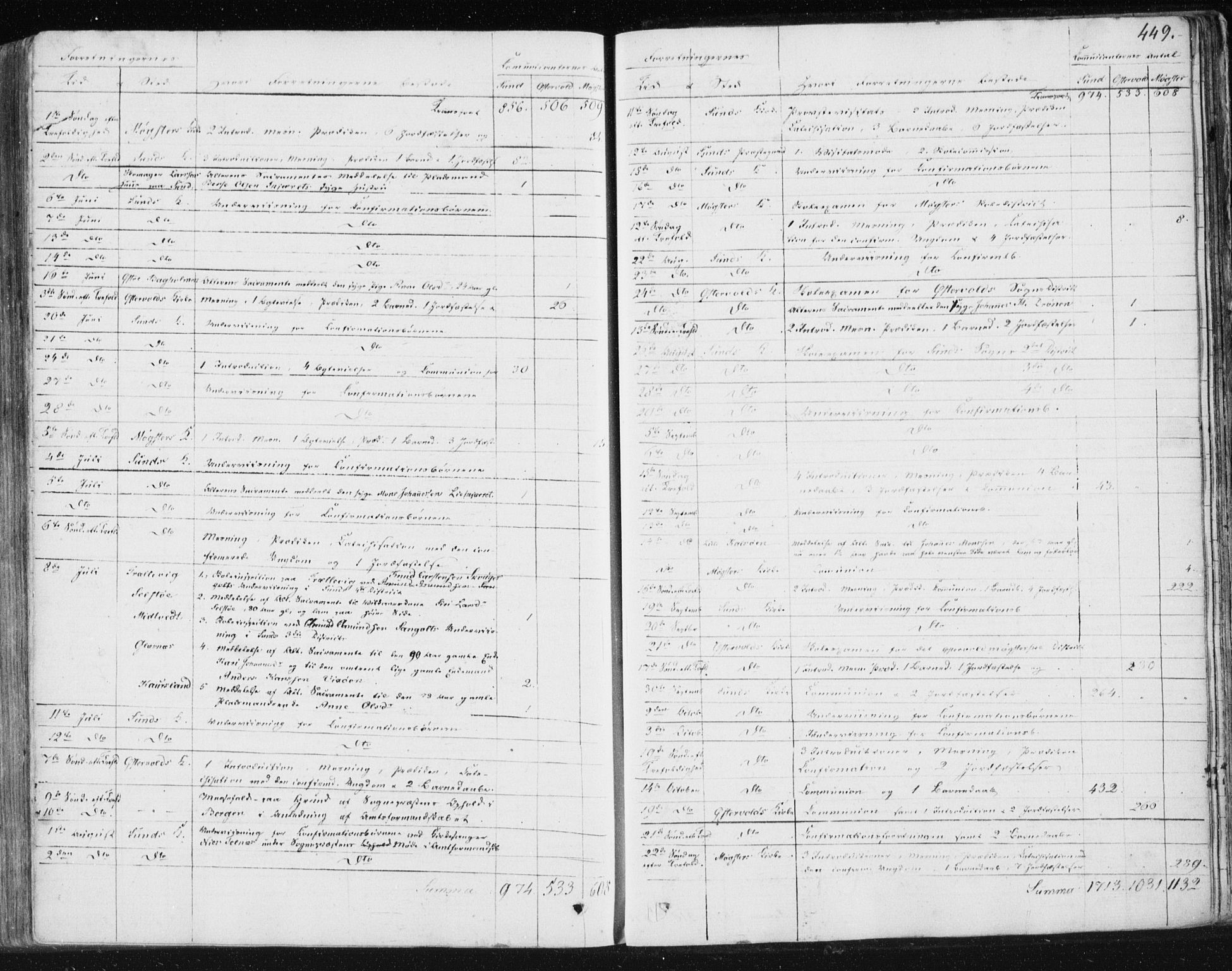 Sund sokneprestembete, AV/SAB-A-99930: Parish register (official) no. A 13, 1835-1849, p. 449