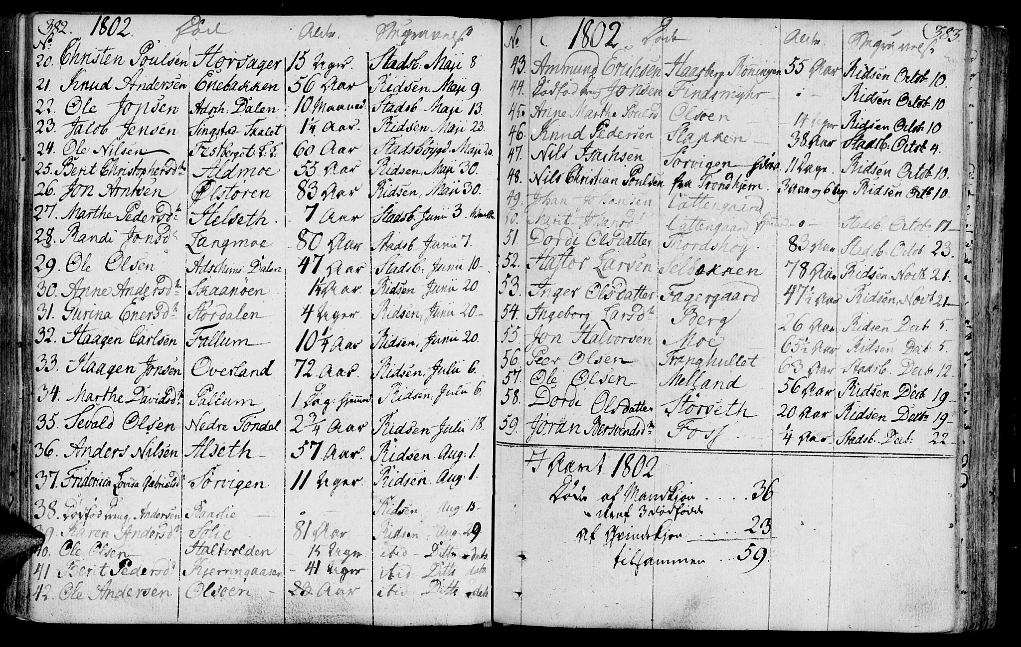 Ministerialprotokoller, klokkerbøker og fødselsregistre - Sør-Trøndelag, SAT/A-1456/646/L0606: Parish register (official) no. 646A04, 1791-1805, p. 382-383
