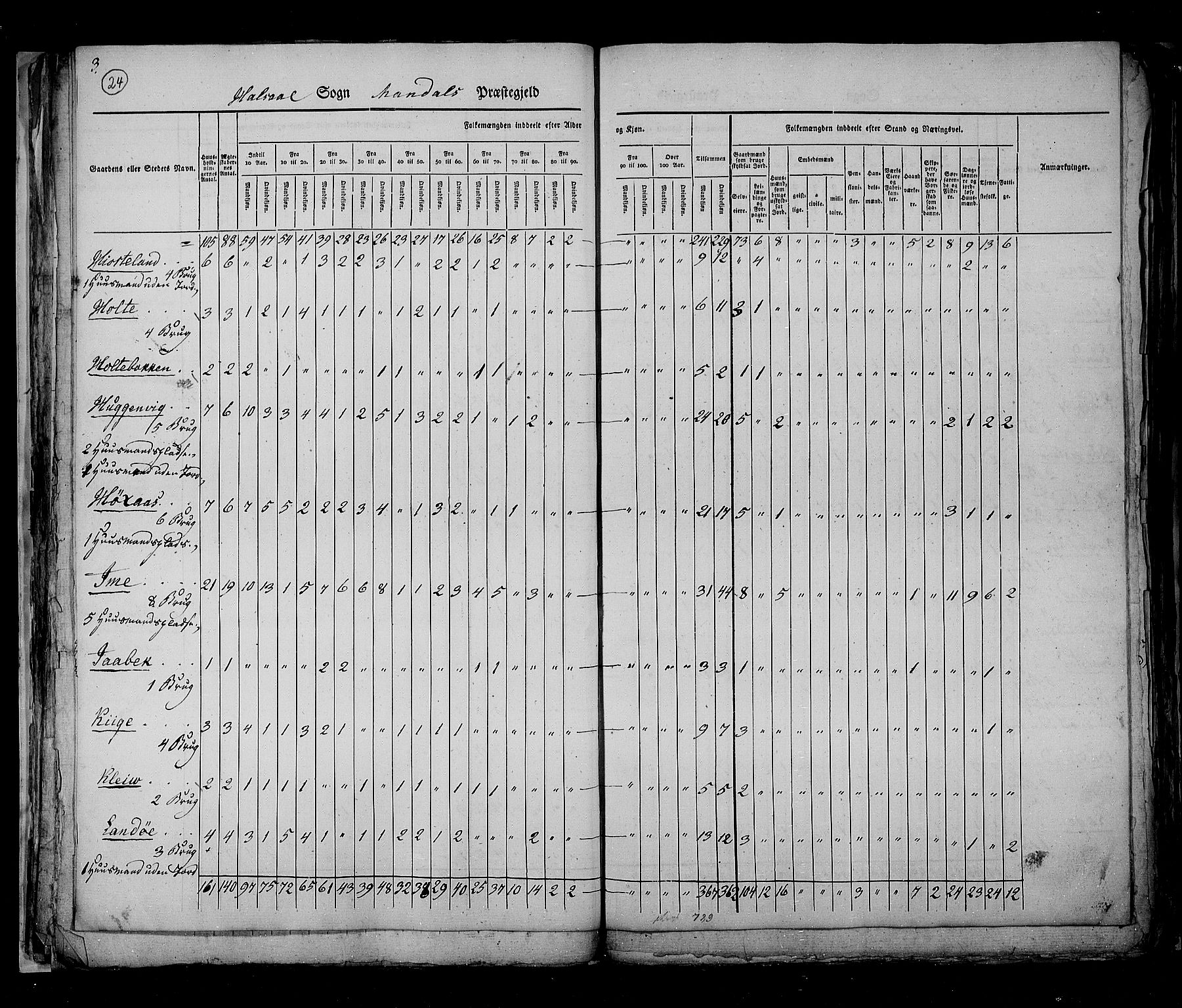 RA, Census 1825, vol. 11: Lister og Mandal amt, 1825, p. 24