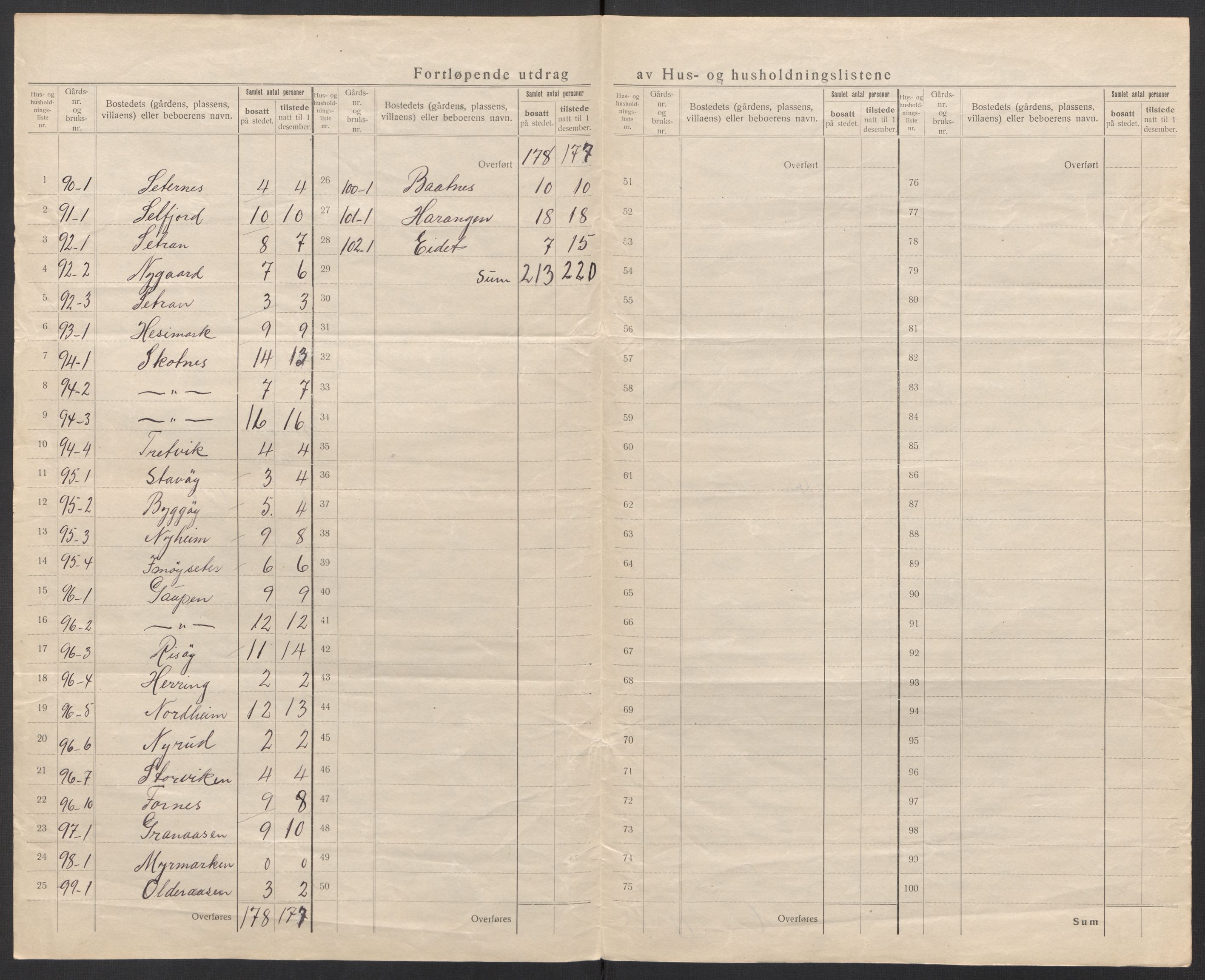 SAT, 1920 census for Bindal, 1920, p. 32