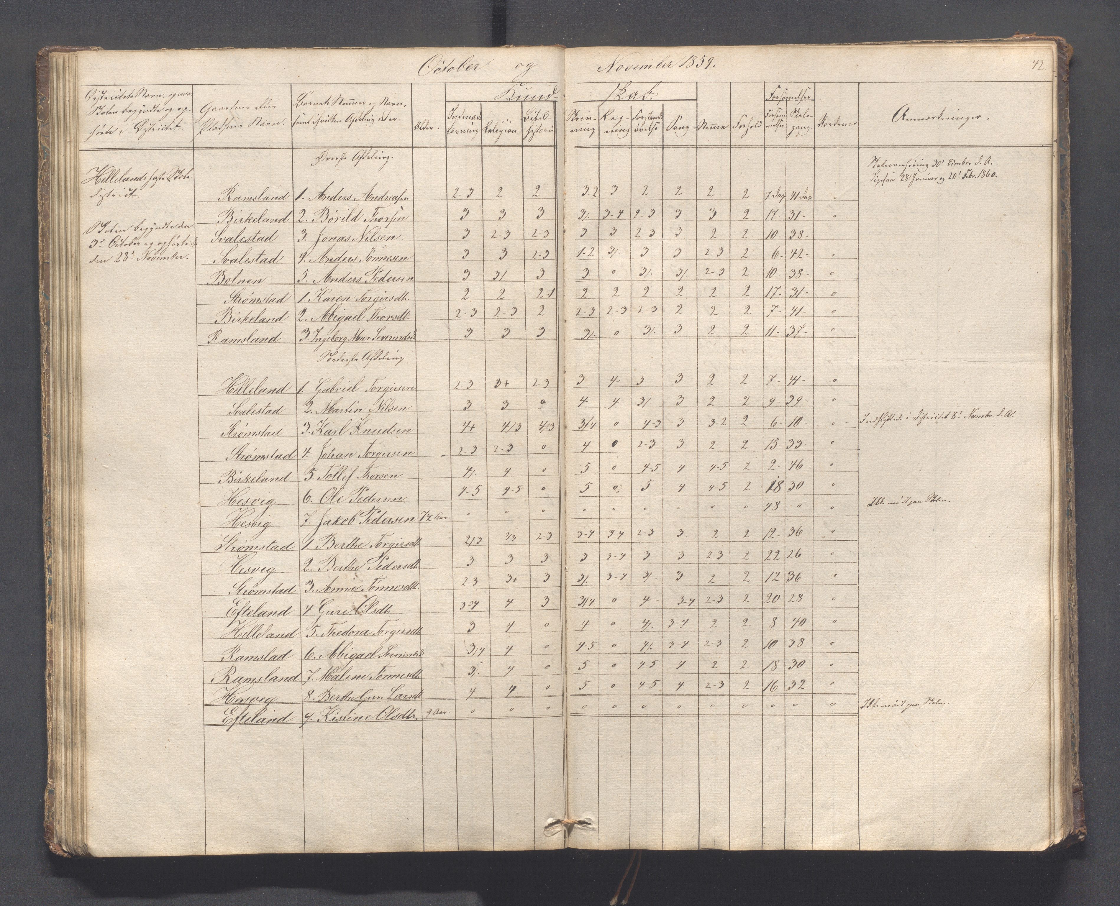 Helleland kommune - Skolekommisjonen/skolestyret, IKAR/K-100486/H/L0005: Skoleprotokoll - Lomeland, Skjerpe, Ramsland, 1845-1891, p. 42