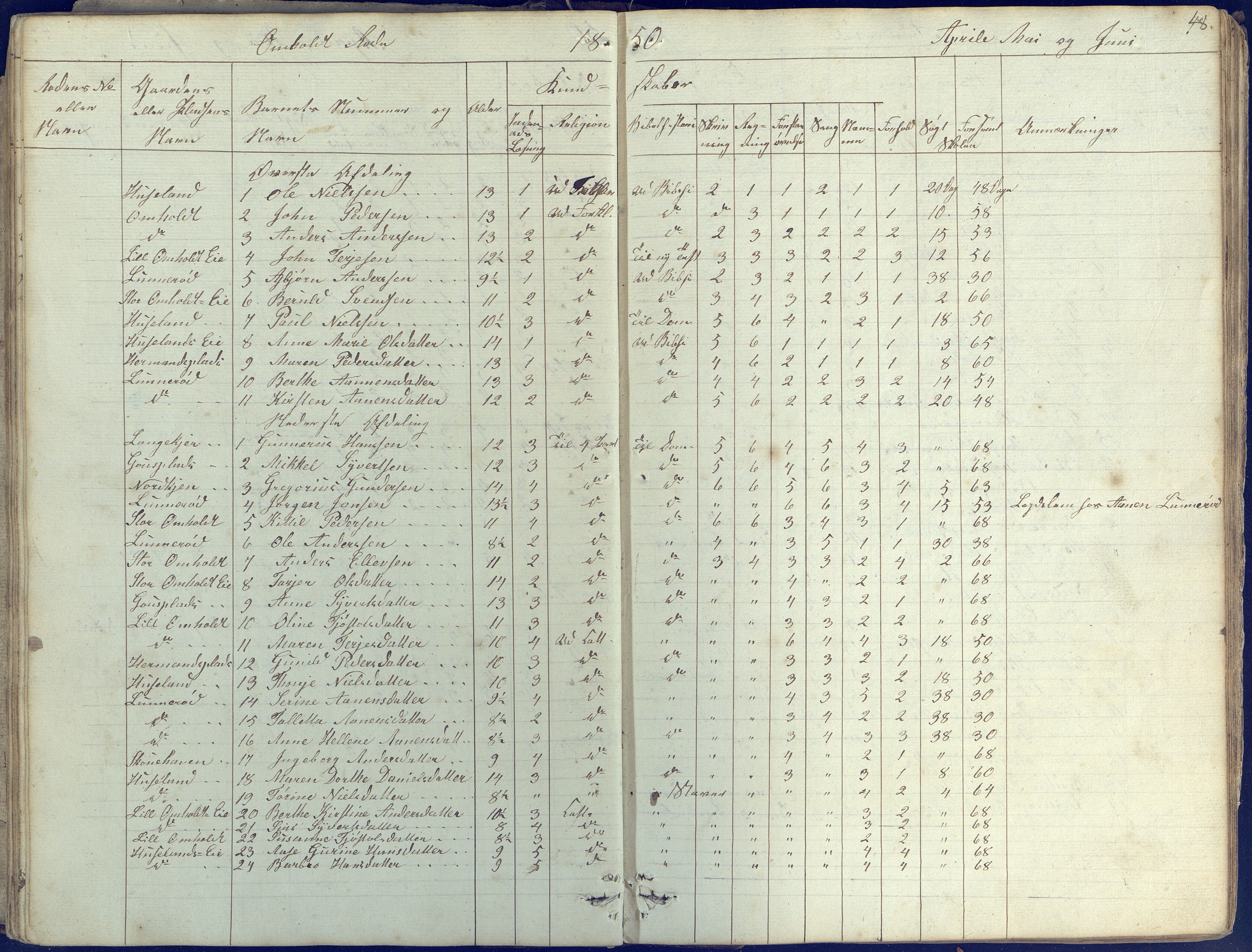 Øyestad kommune frem til 1979, AAKS/KA0920-PK/06/06E/L0001: Skolejournal, 1845-1863, p. 48