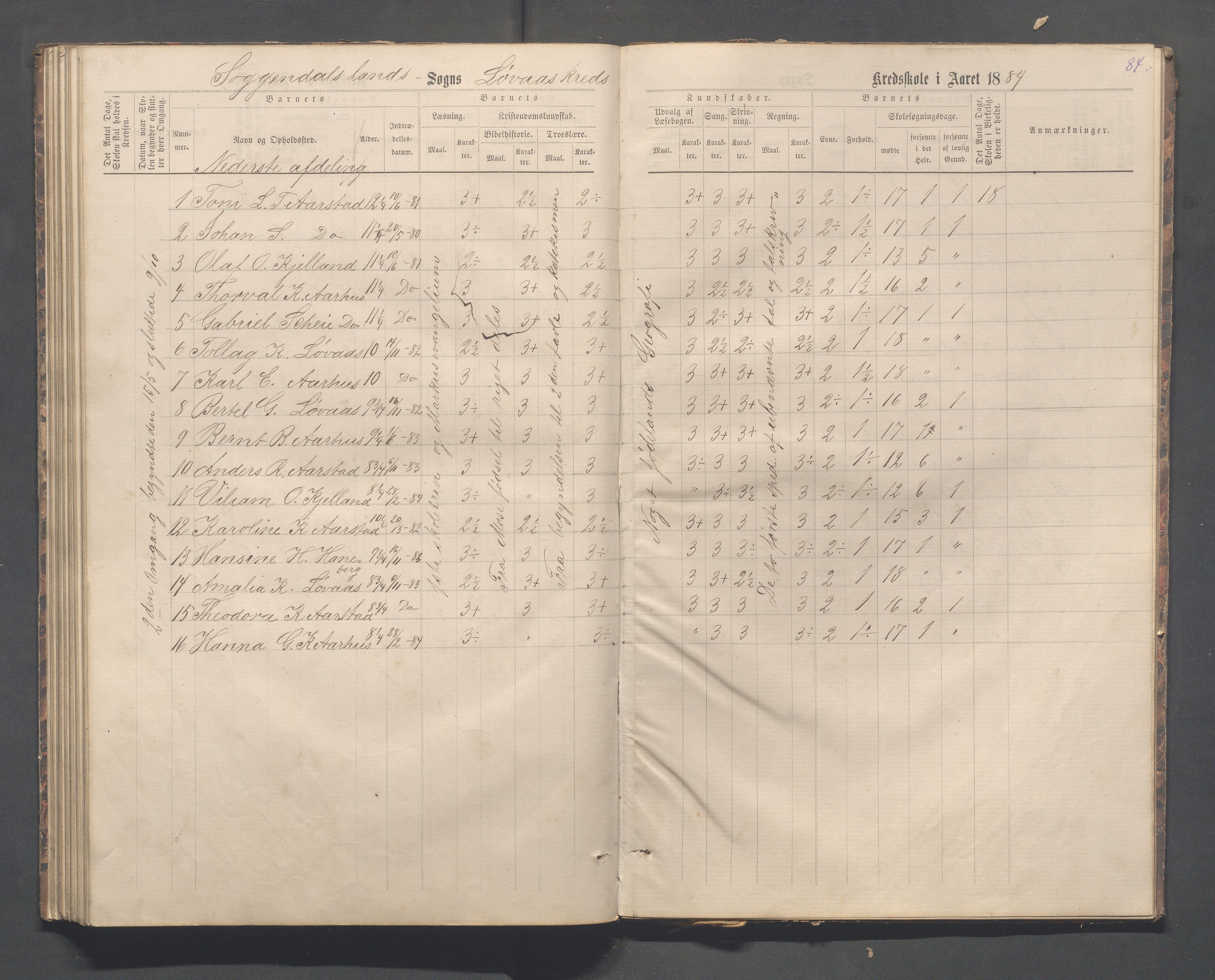 Sokndal kommune- Skolestyret/Skolekontoret, IKAR/K-101142/H/L0012: Skoleprotokoll - Løvås, Jøssingfjord, 1875-1885, p. 84