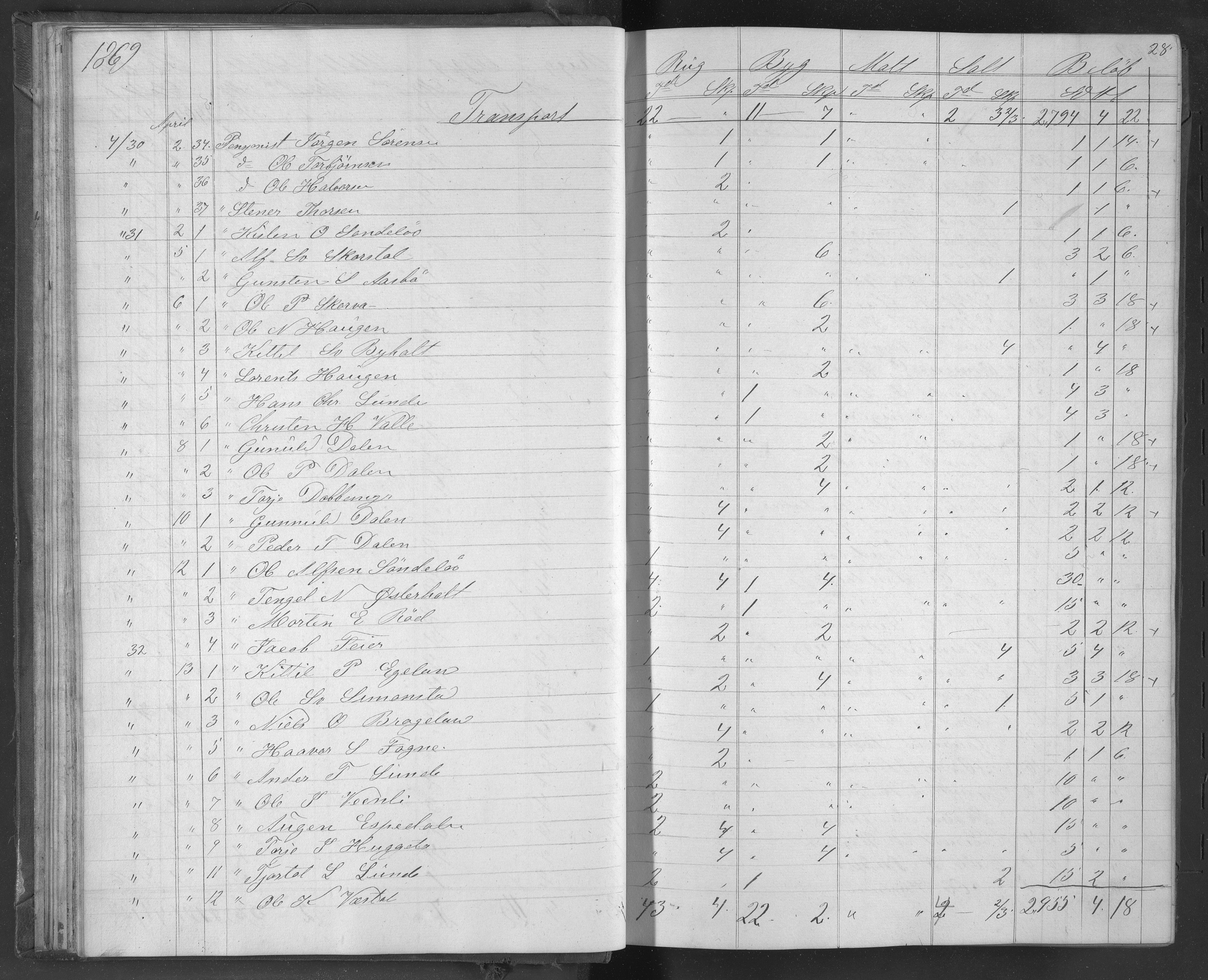 Egelands Jernverk, AAKS/PA-1907/01/L0050.a: Kornbok, 1869-1874, p. 28