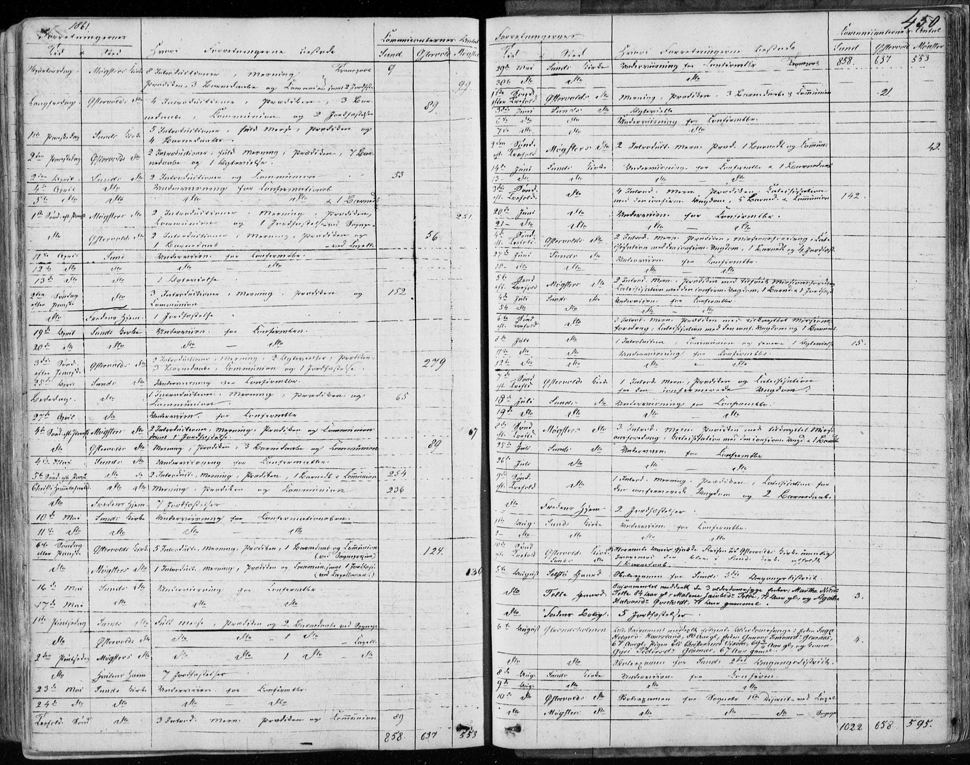 Sund sokneprestembete, AV/SAB-A-99930: Parish register (official) no. A 14, 1850-1866, p. 450