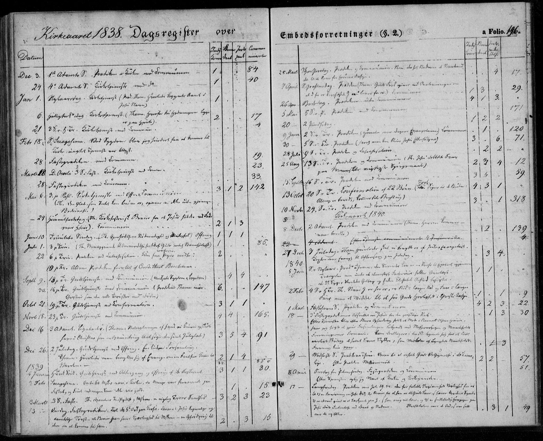 Lyngdal sokneprestkontor, SAK/1111-0029/F/Fa/Faa/L0001: Parish register (official) no. A 1, 1837-1857, p. 196