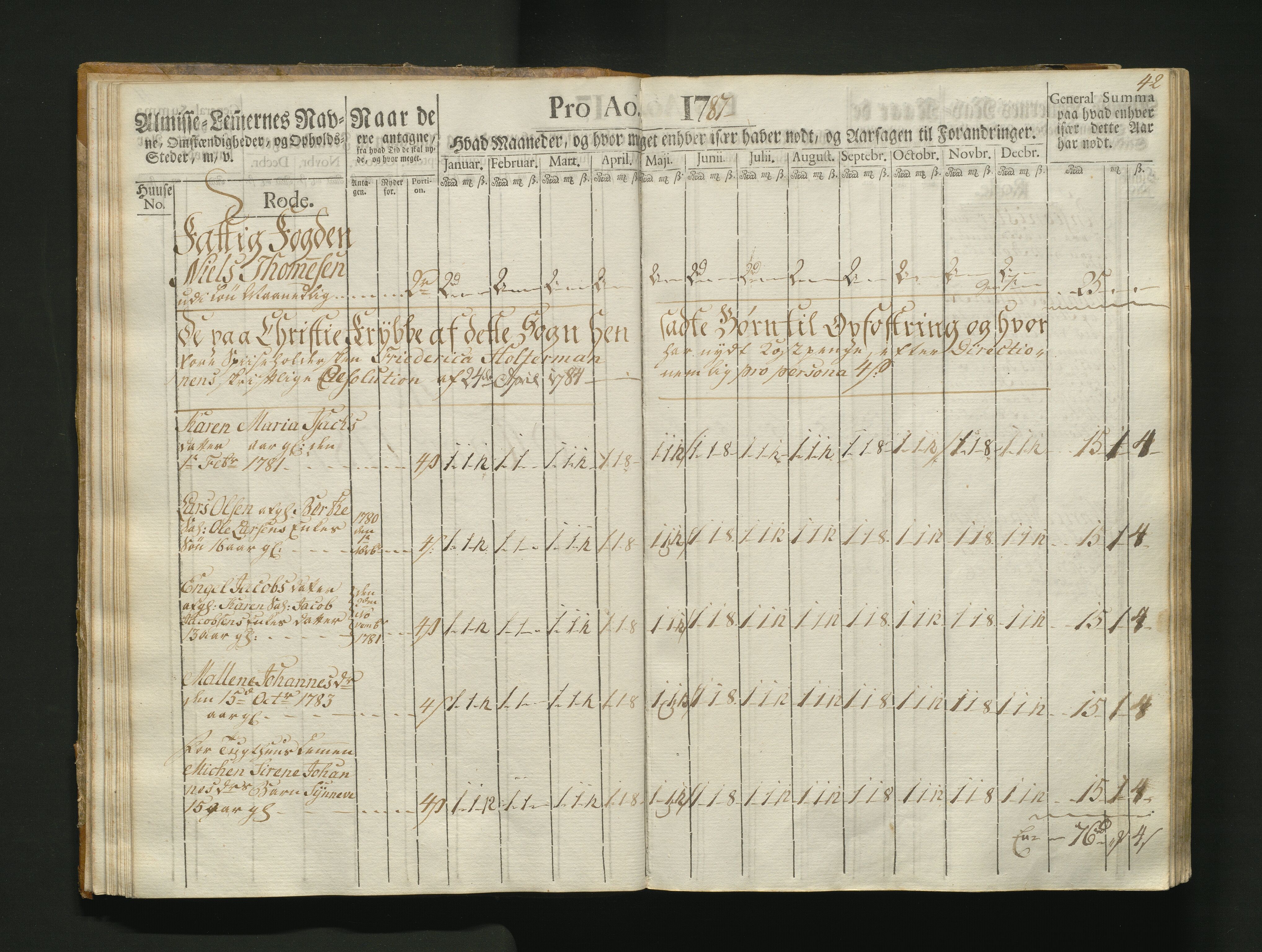 Overfattigkommisjonen i Bergen, AV/SAB-A-89001/F/L0004: Utdelingsbok for fattige i Korskirkesoknet, 1786-1790, p. 41b-42a