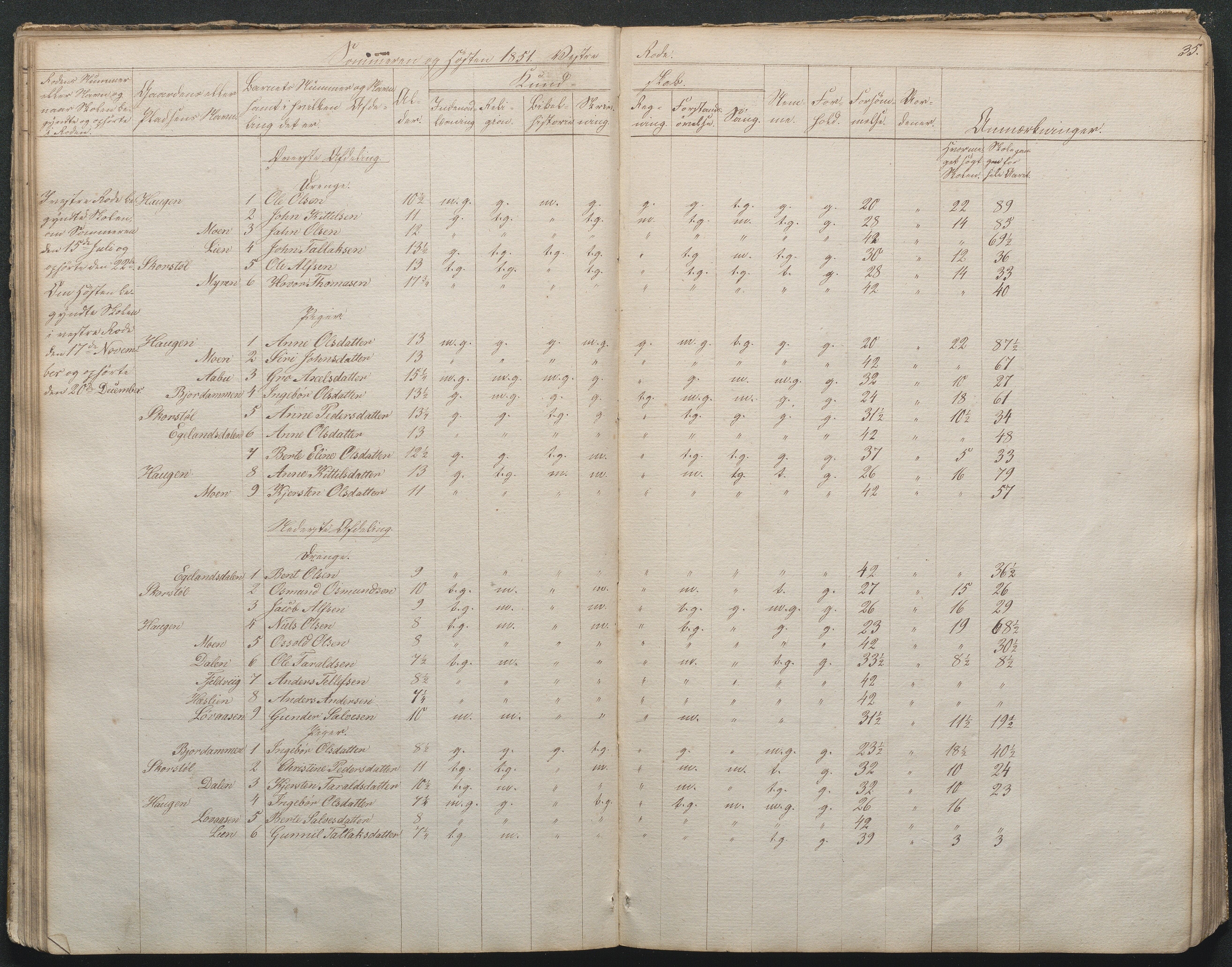 Gjerstad Kommune, Gjerstad Skole, AAKS/KA0911-550a/F02/L0002: Skolejournal/protokoll 7.skoledistrikt, 1844-1886, p. 35