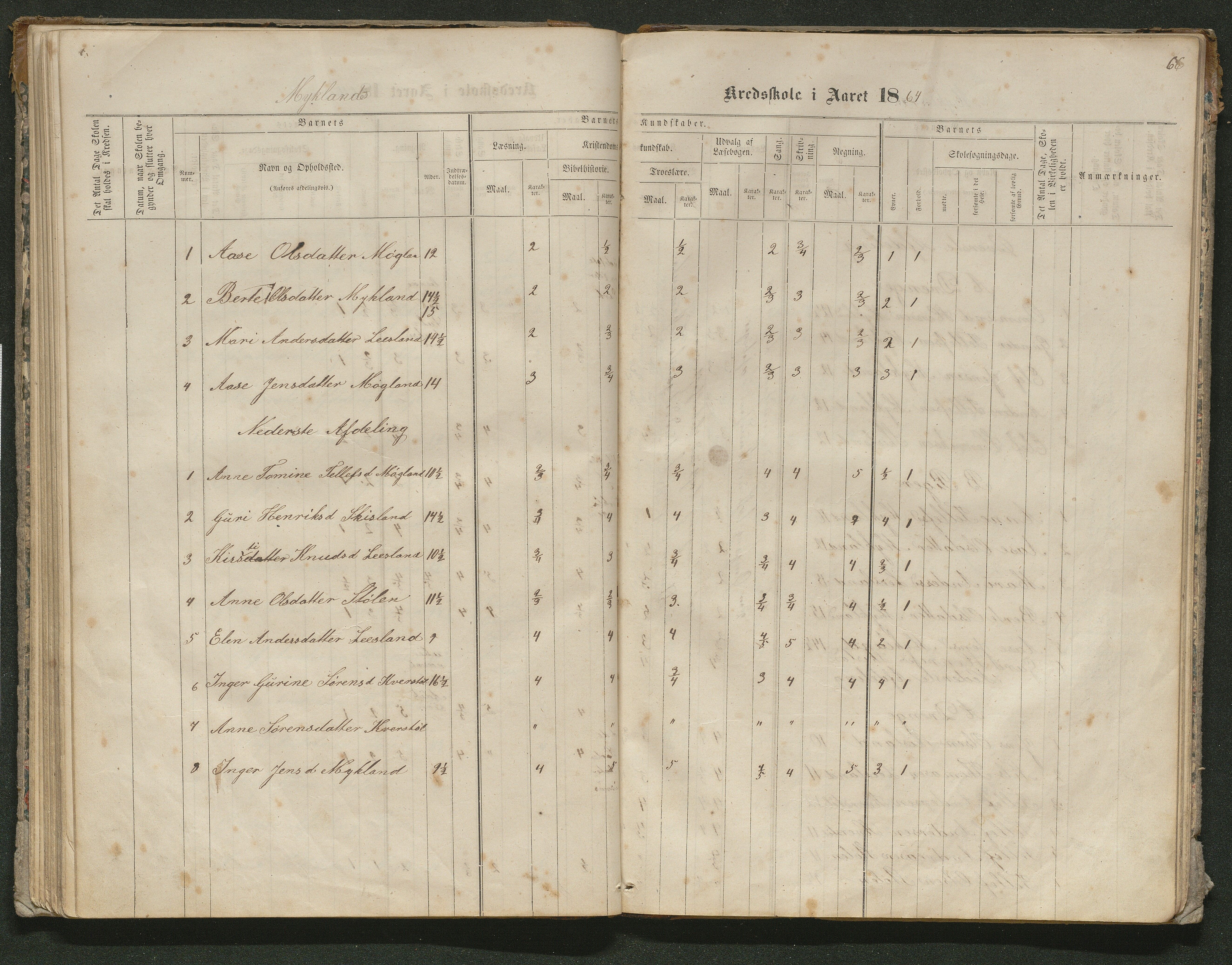 Iveland kommune, De enkelte kretsene/Skolene, AAKS/KA0935-550/A_10/L0005: Skoleprotokoll for Frøyså og Mykland krets, 1864-1881, p. 66