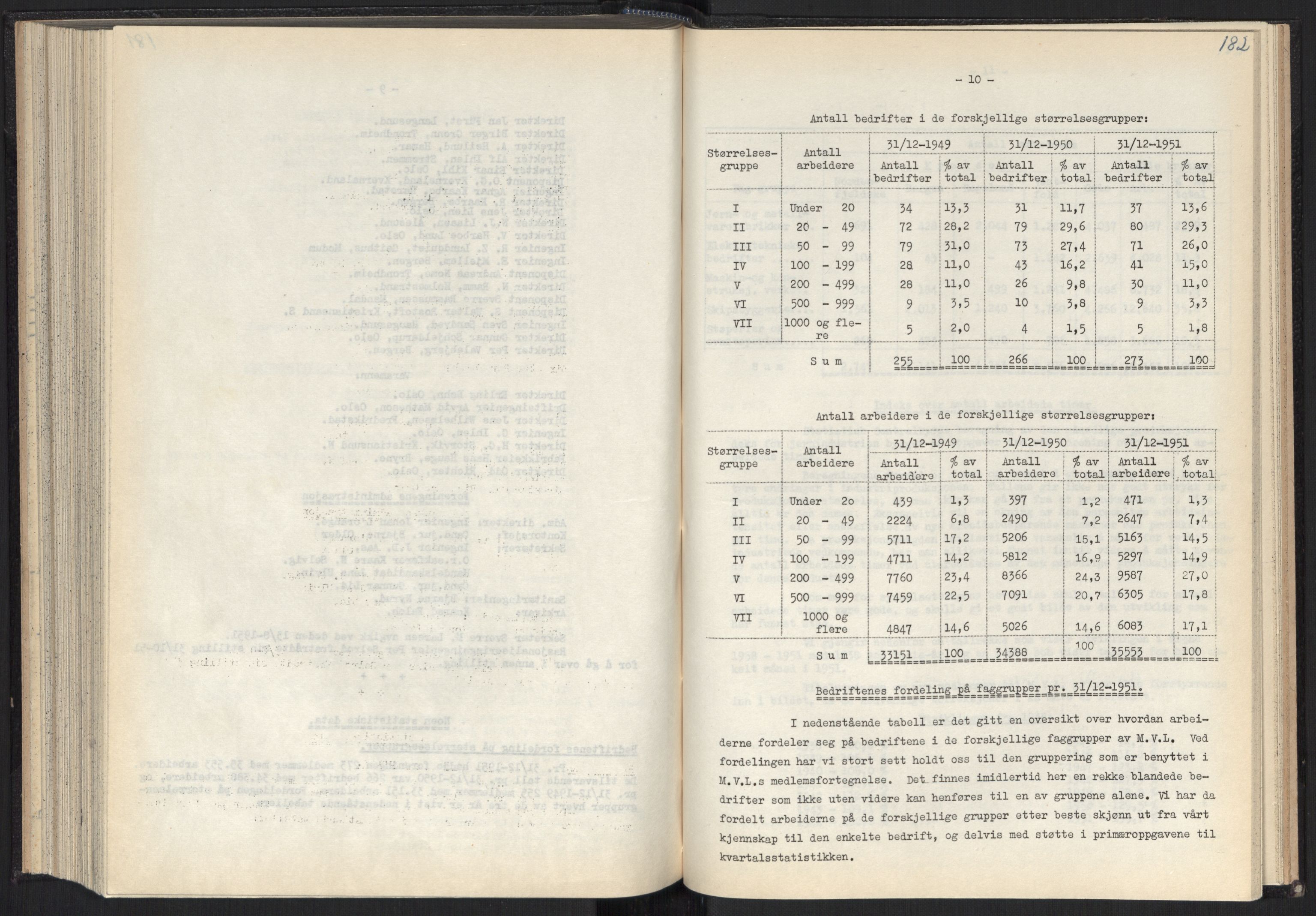 Teknologibedriftenes Landsforening TBL, AV/RA-PA-1700/A/Ad/L0007: Årsberetning med register, 1940-1951, p. 182