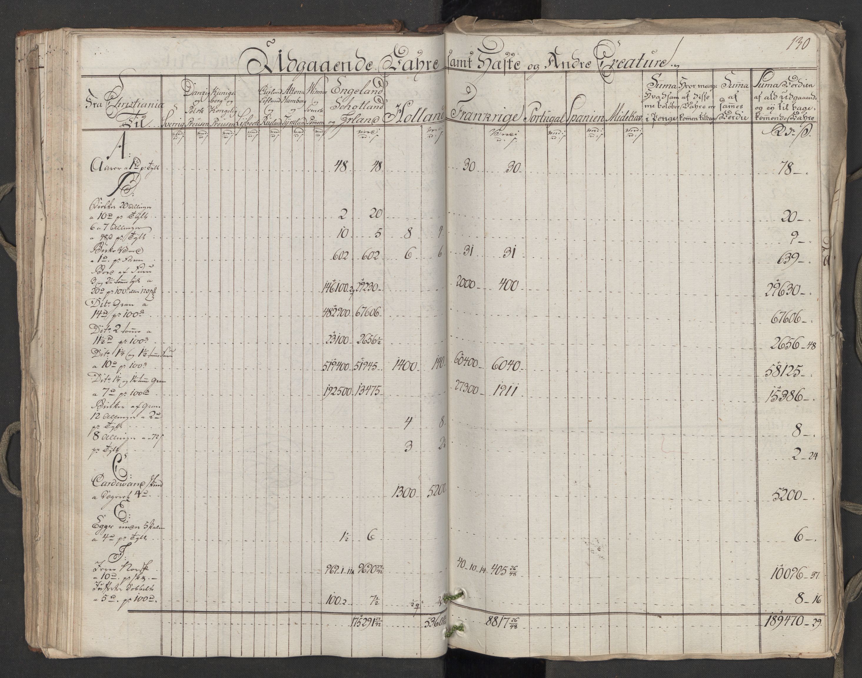 Generaltollkammeret, tollregnskaper, RA/EA-5490/R06/L0174/0001: Tollregnskaper Kristiania / Utgående hovedtollbok, 1788, p. 129b-130a