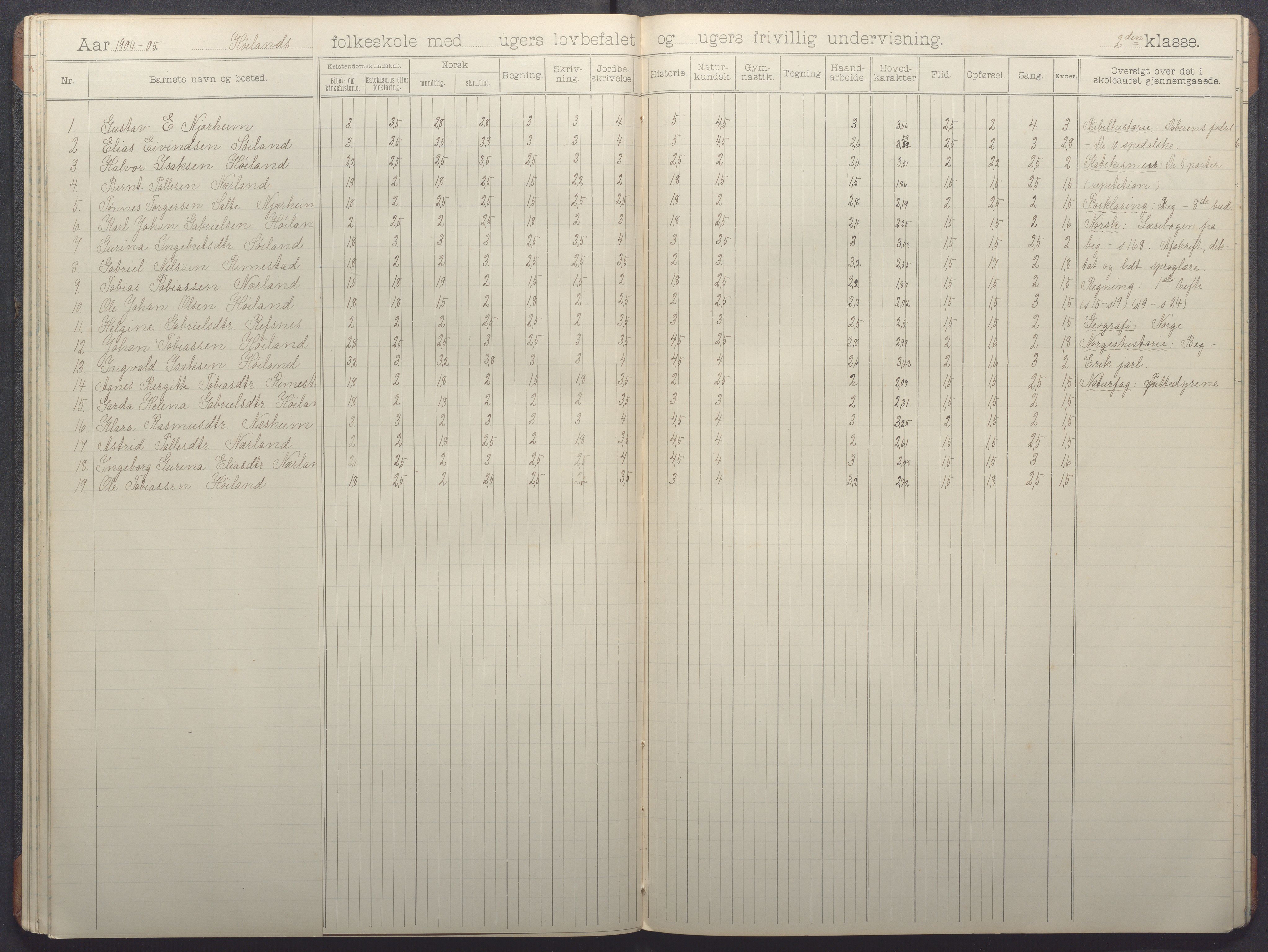 Nærbø kommune - Høyland skole, IKAR/-, 1898-1907, p. 36