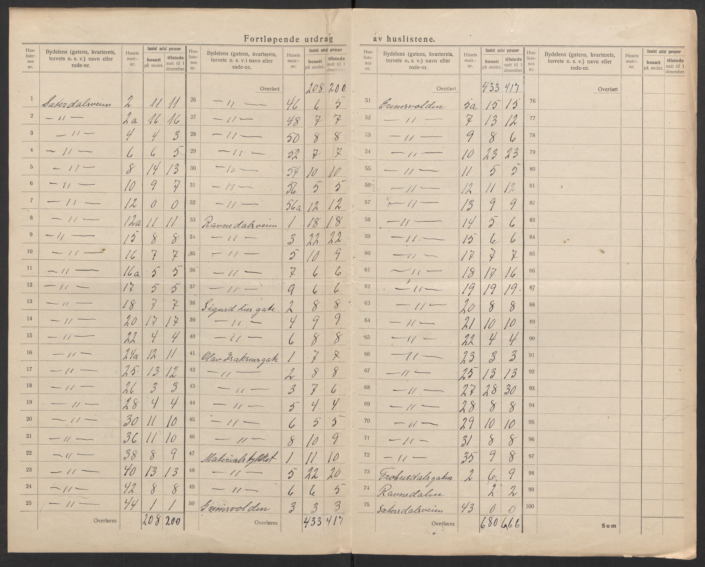 SAK, 1920 census for Kristiansand, 1920, p. 77