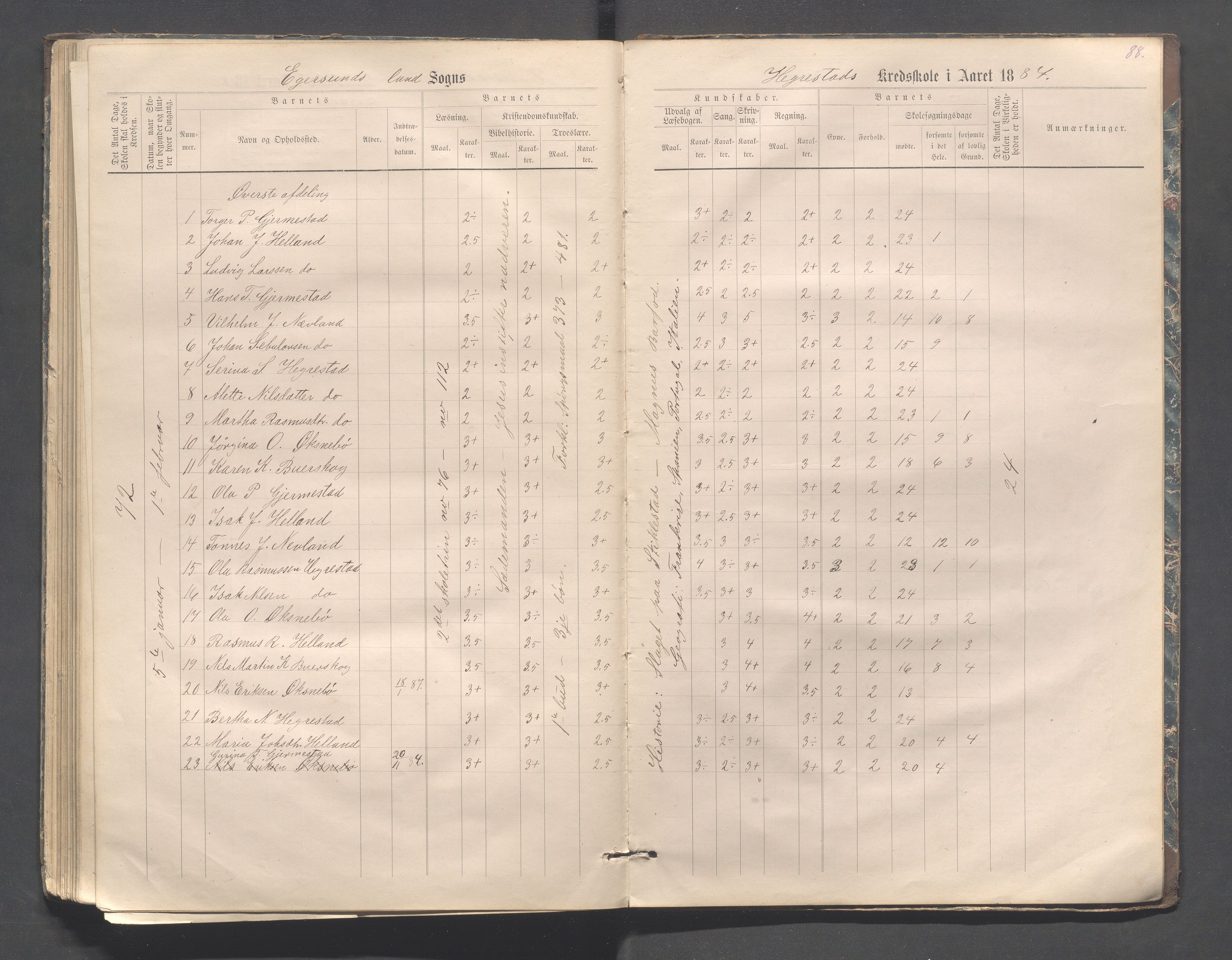 Eigersund kommune (Herredet) - Skolekommisjonen/skolestyret, IKAR/K-100453/Jb/L0006: Skoleprotokoll - Hegrestad og Helvik skoler, 1878-1888, p. 88