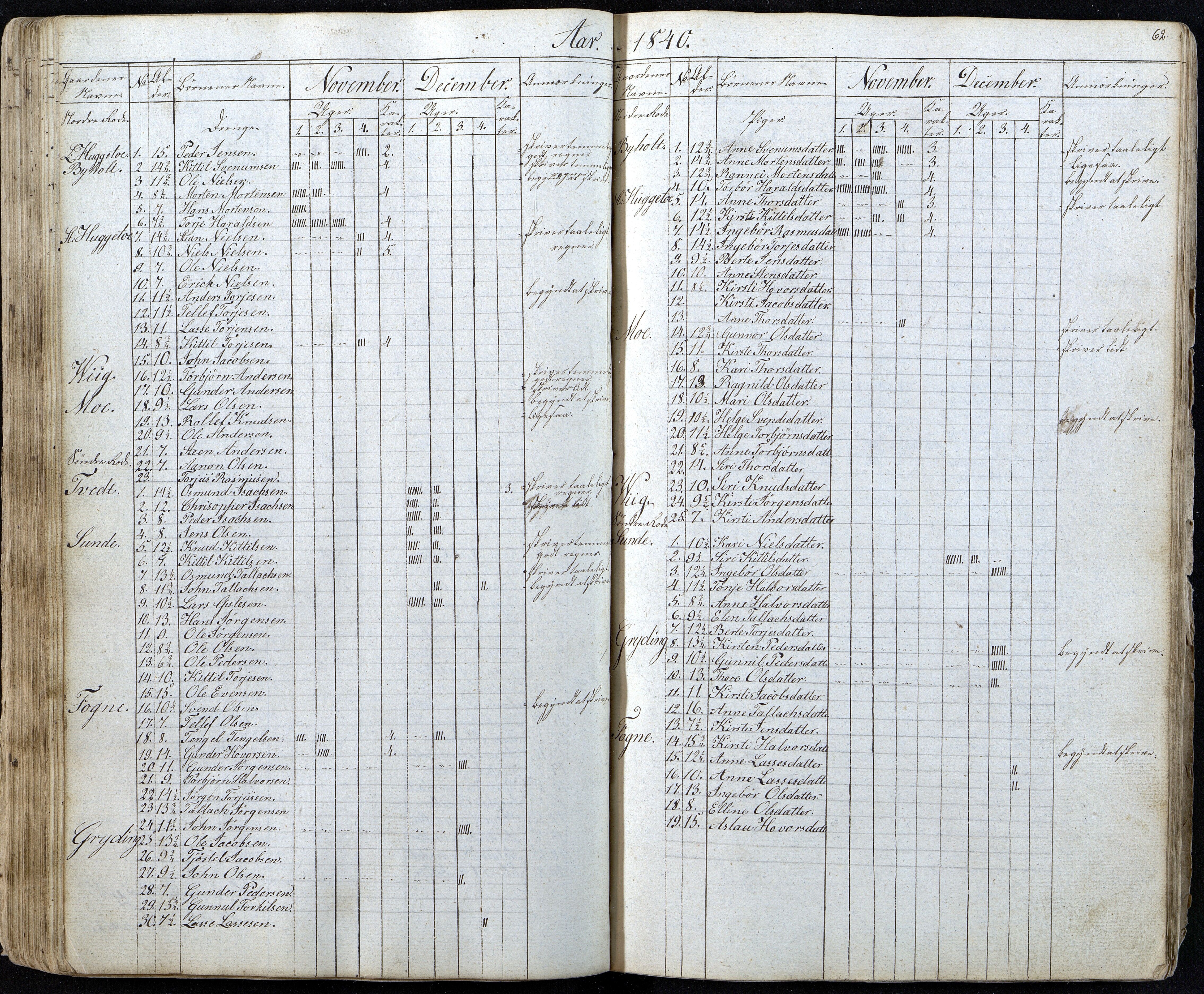 Gjerstad Kommune, Gjerstad Skole, AAKS/KA0911-550a/F01/L0001: Dagbok, 1826-1844, p. 62