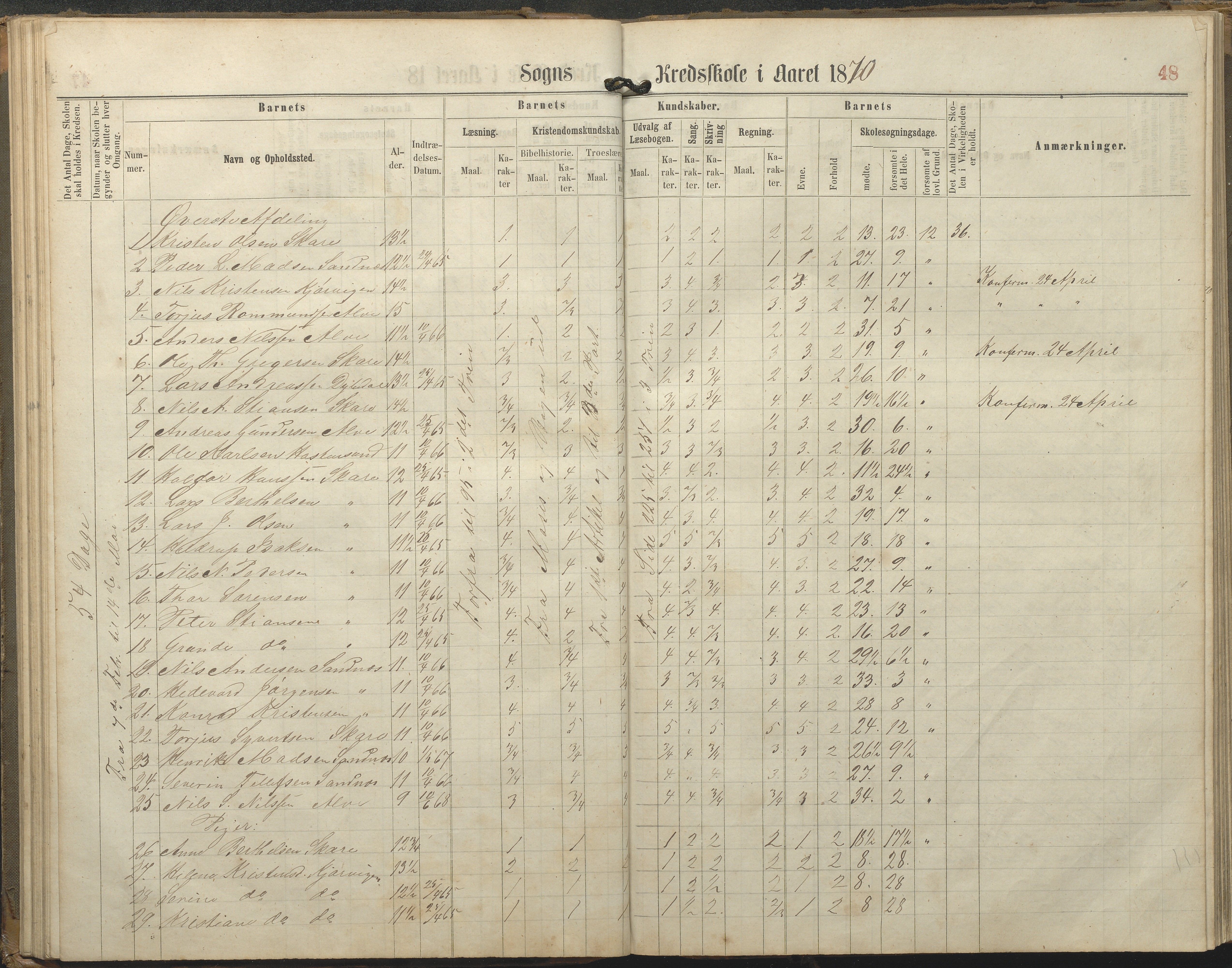 Tromøy kommune frem til 1971, AAKS/KA0921-PK/04/L0077: Sandnes - Karakterprotokoll, 1863-1890, p. 48