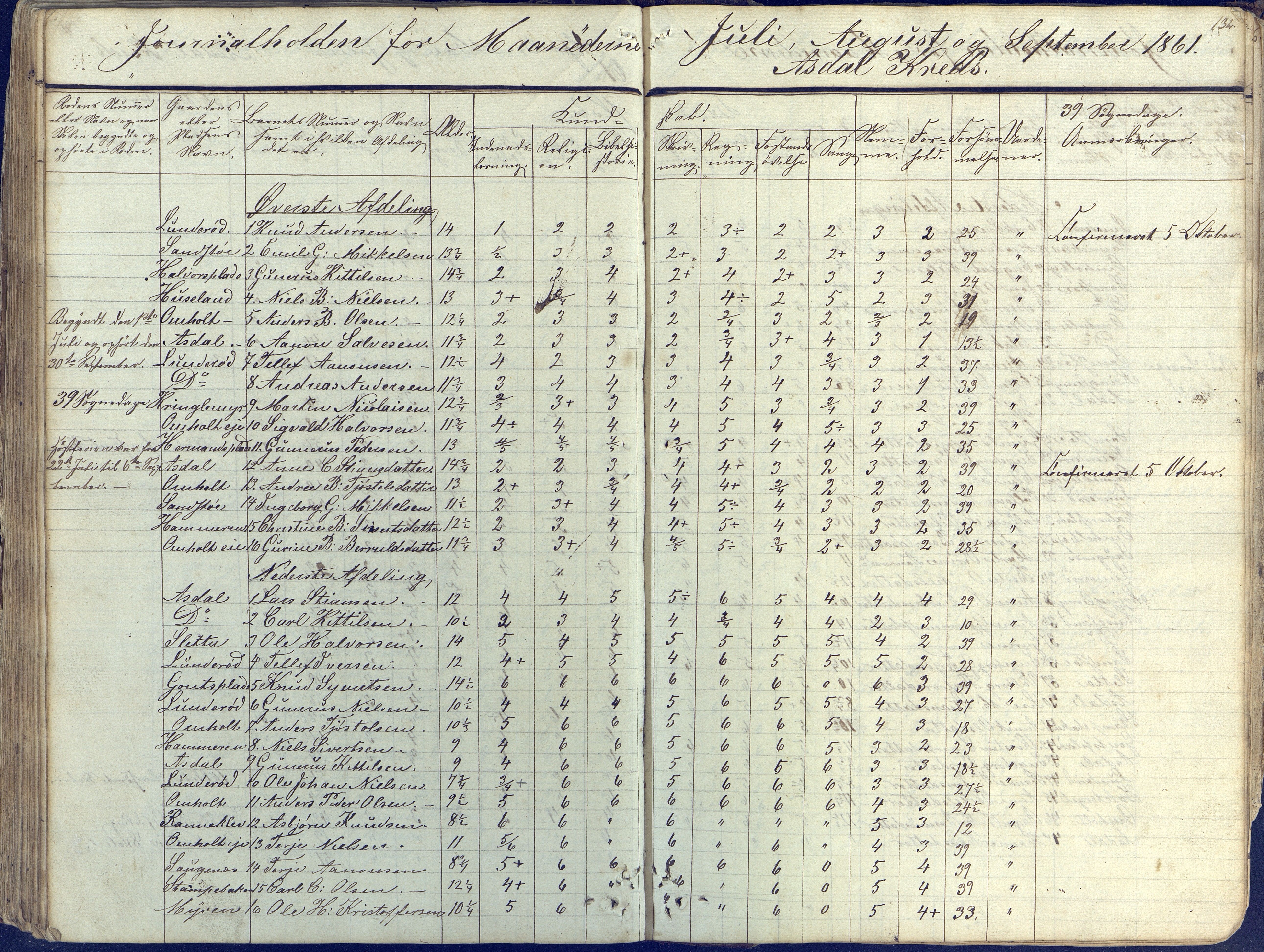 Øyestad kommune frem til 1979, AAKS/KA0920-PK/06/06E/L0001: Skolejournal, 1845-1863, p. 121