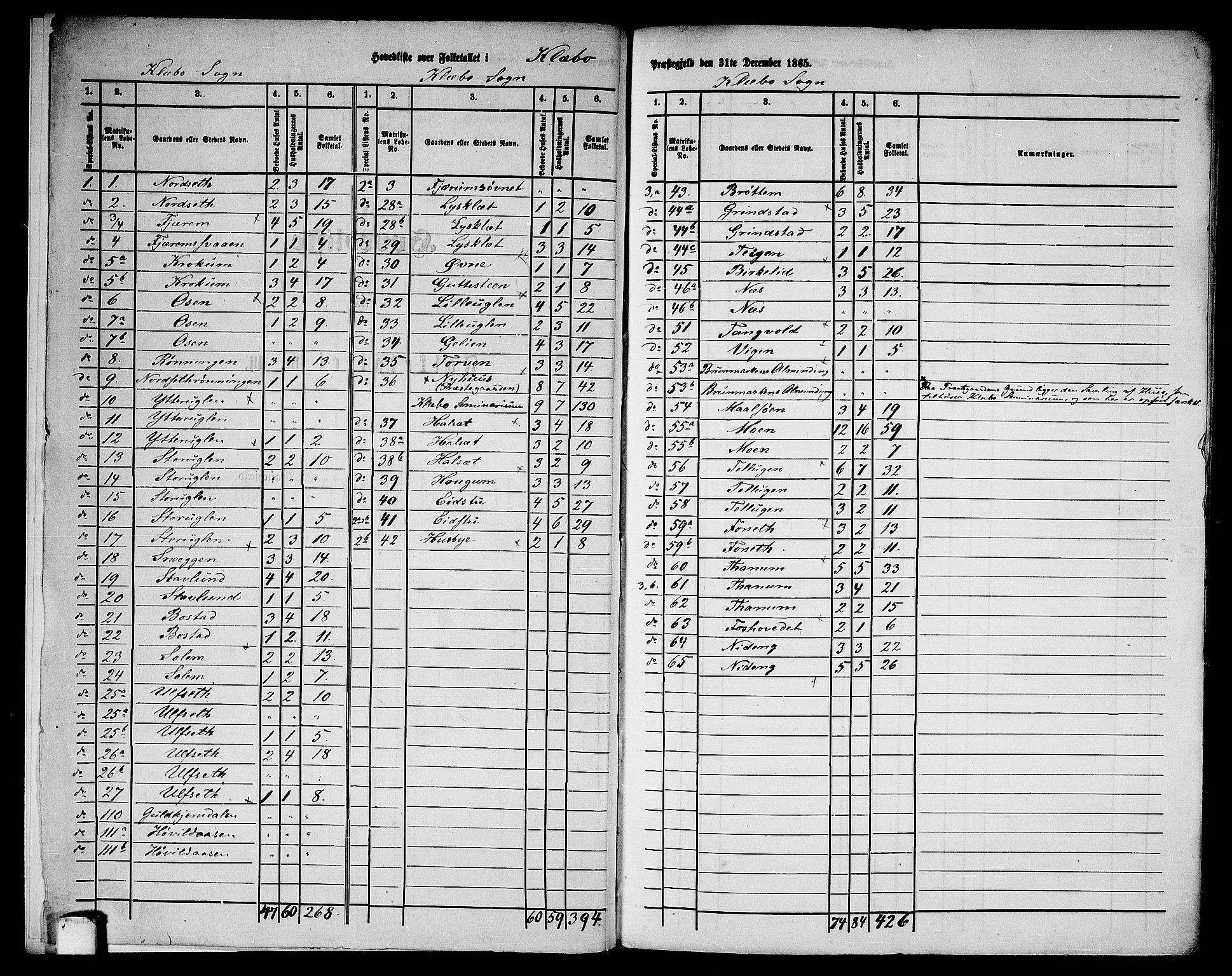 RA, 1865 census for Klæbu, 1865, p. 6