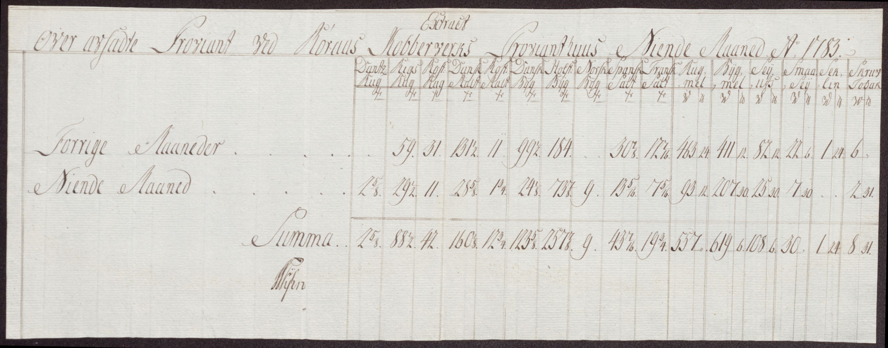 Røros kobberverk, AV/SAT-PA-0211/1/12/L0024: 12.21.11 Tabeller, regninger og ekstrakter, 1781-1785, p. 93