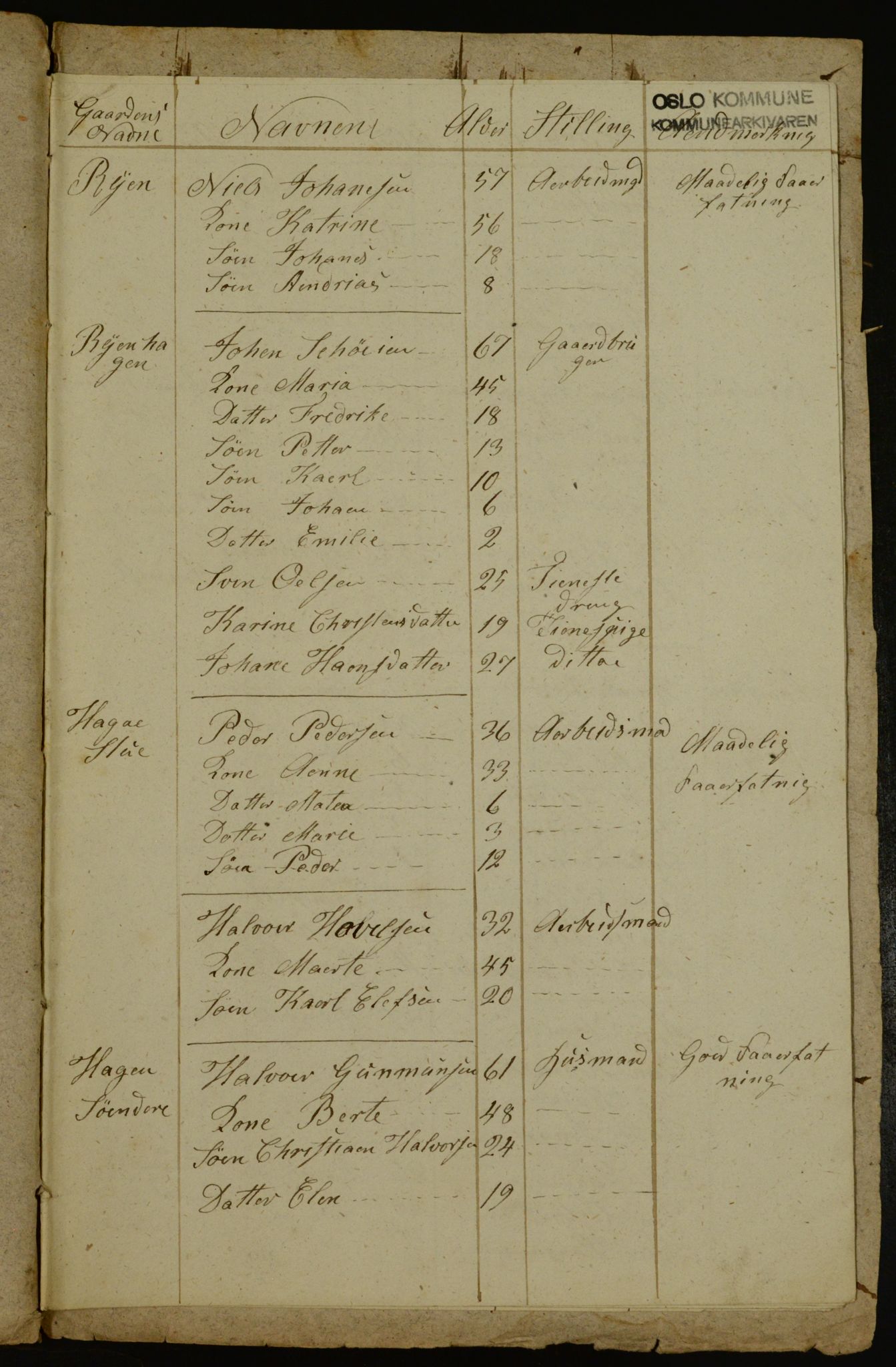 OBA, Census for Aker 1841, 1841