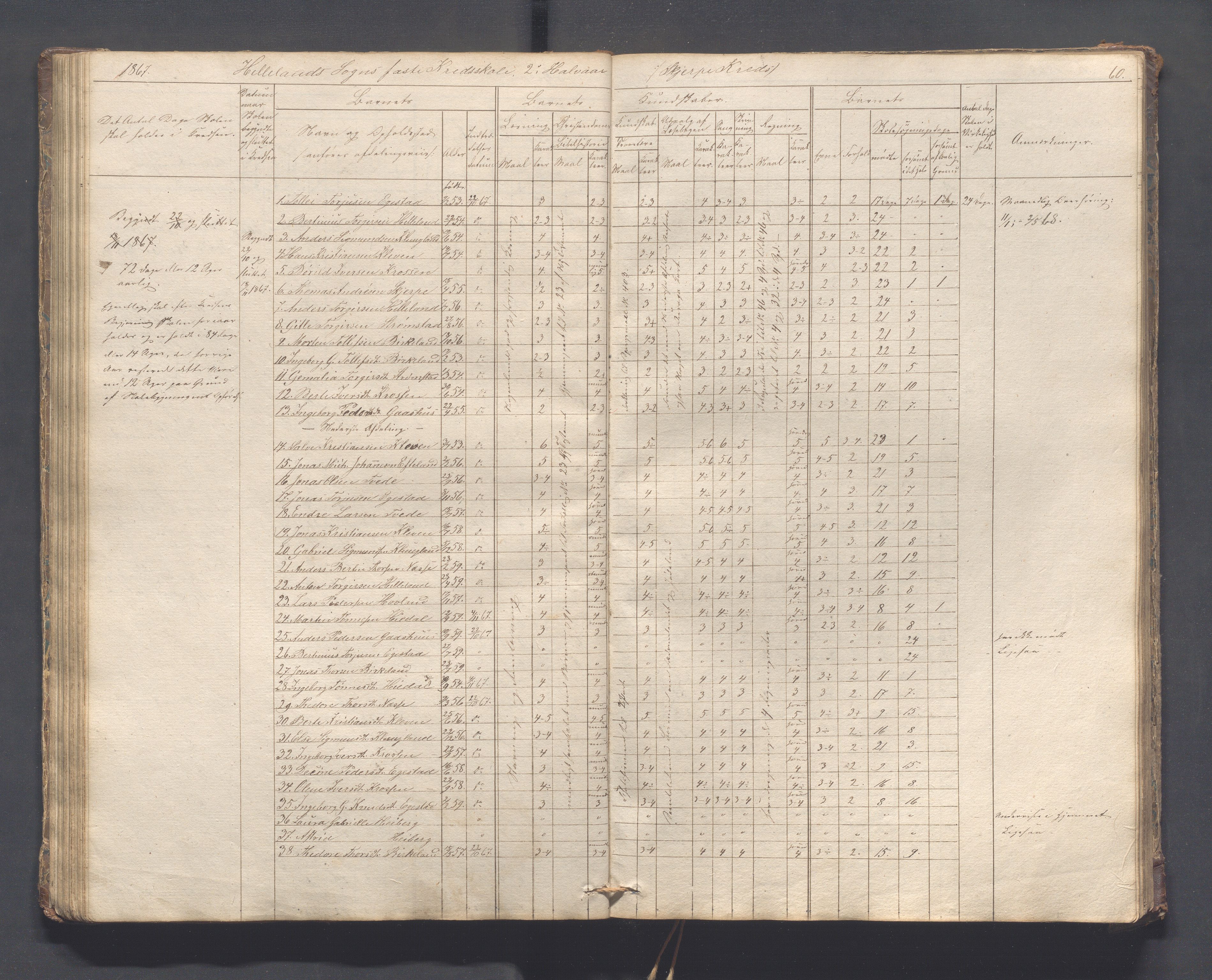 Helleland kommune - Skolekommisjonen/skolestyret, IKAR/K-100486/H/L0005: Skoleprotokoll - Lomeland, Skjerpe, Ramsland, 1845-1891, p. 60