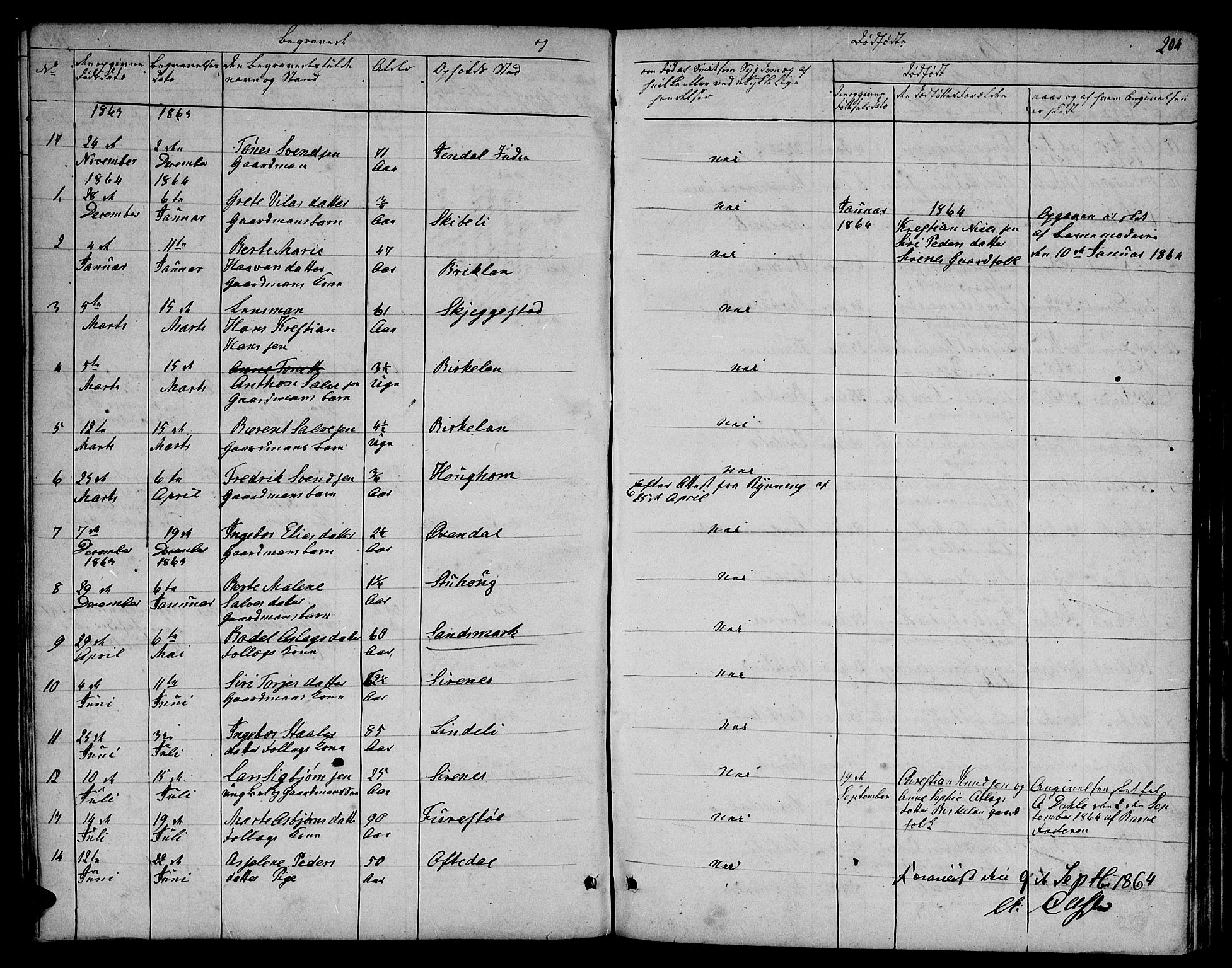 Bakke sokneprestkontor, SAK/1111-0002/F/Fb/Fba/L0001: Parish register (copy) no. B 1, 1849-1879, p. 204