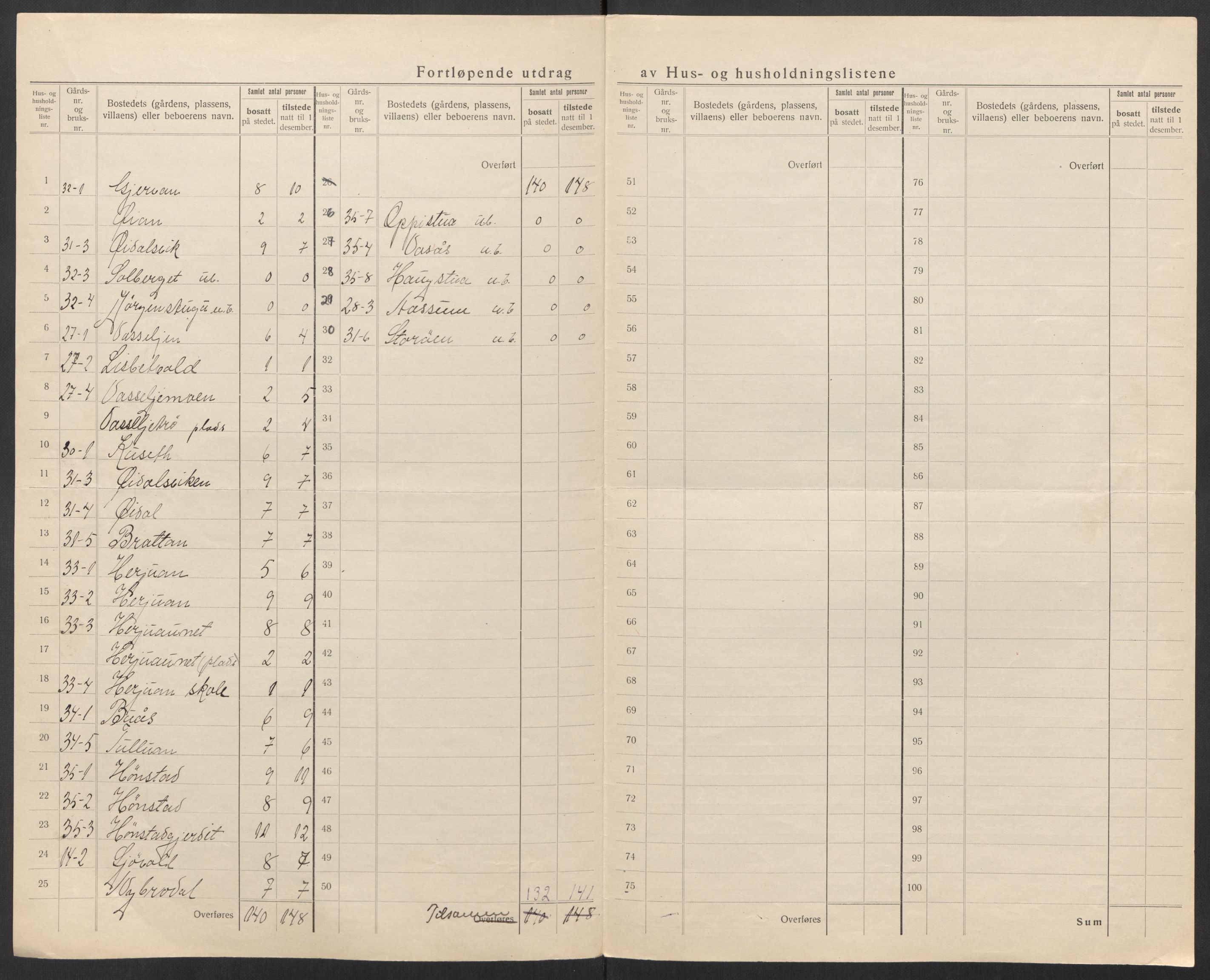 SAT, 1920 census for Malvik, 1920, p. 17