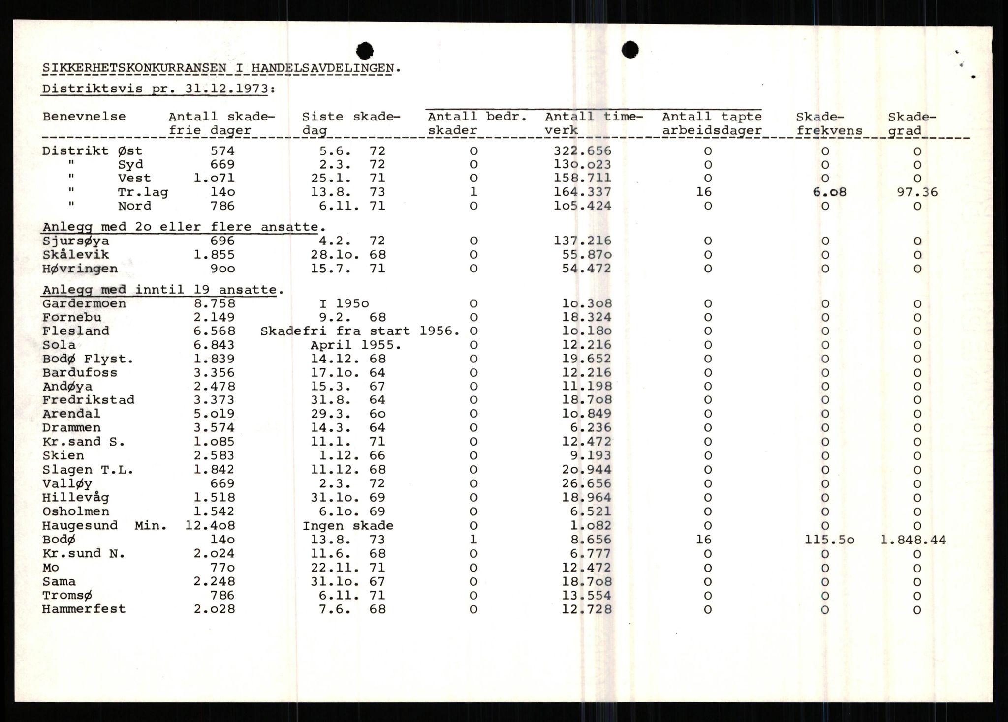 Pa 0982 - Esso Norge A/S, AV/SAST-A-100448/X/Xd/L0004: Esso Extra Nytt, 1963-1976