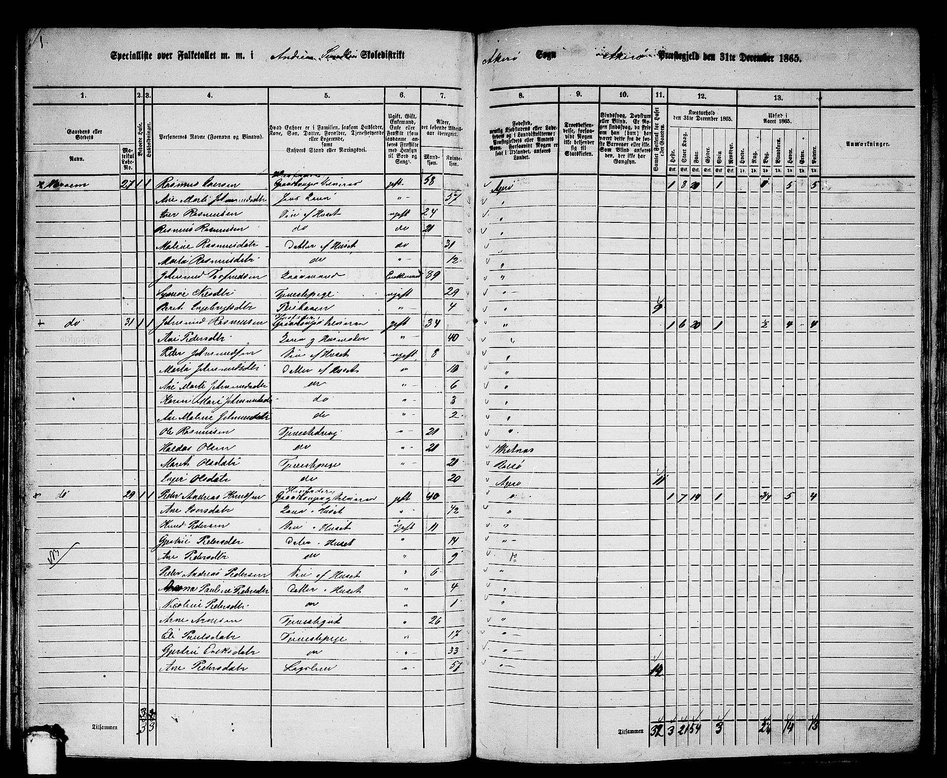 RA, 1865 census for Aukra, 1865, p. 83