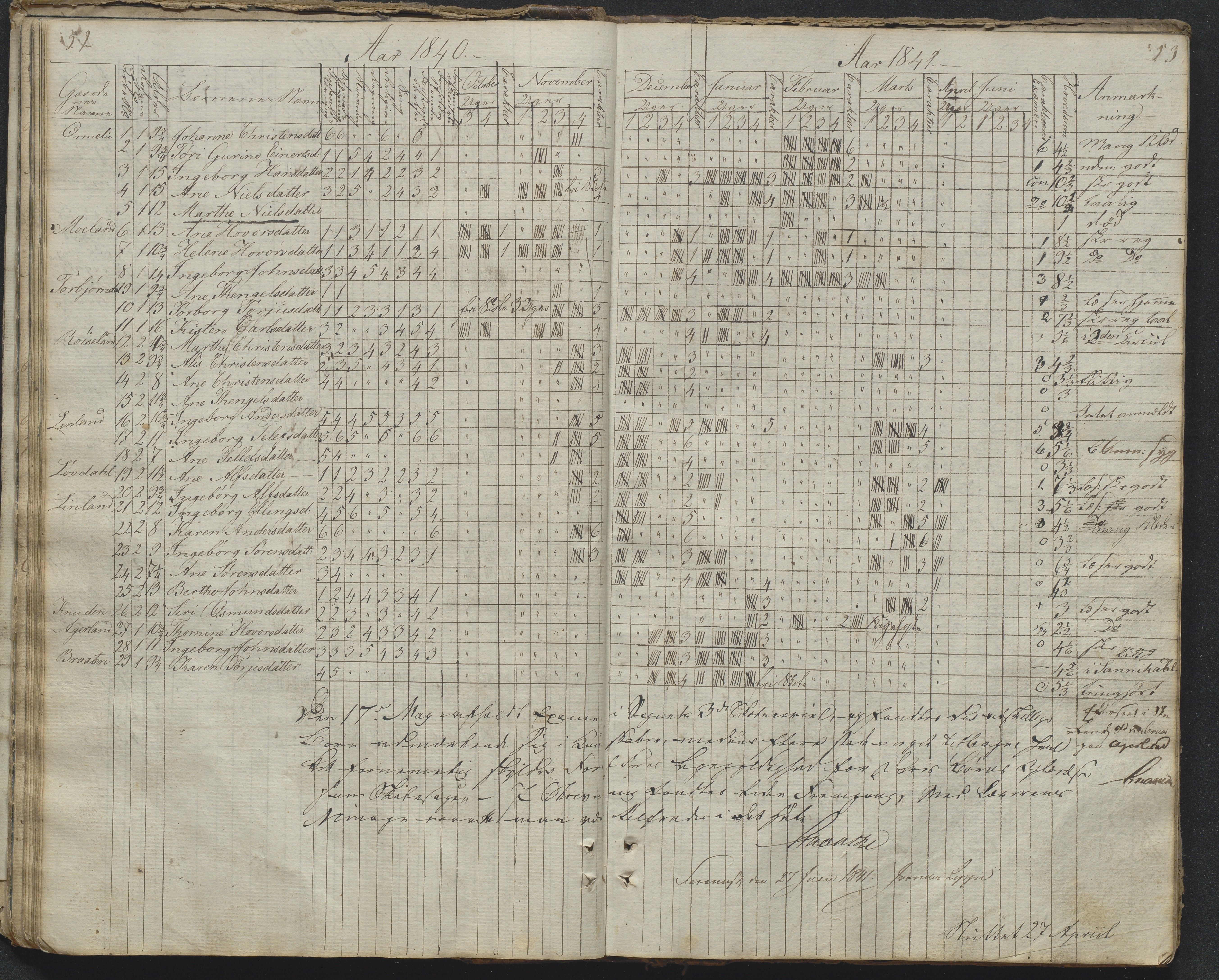 Søndeled kommune, AAKS/KA0913-PK/1/05/05f/L0031: Dagbok (Røed), 1828-1863, p. 52-53