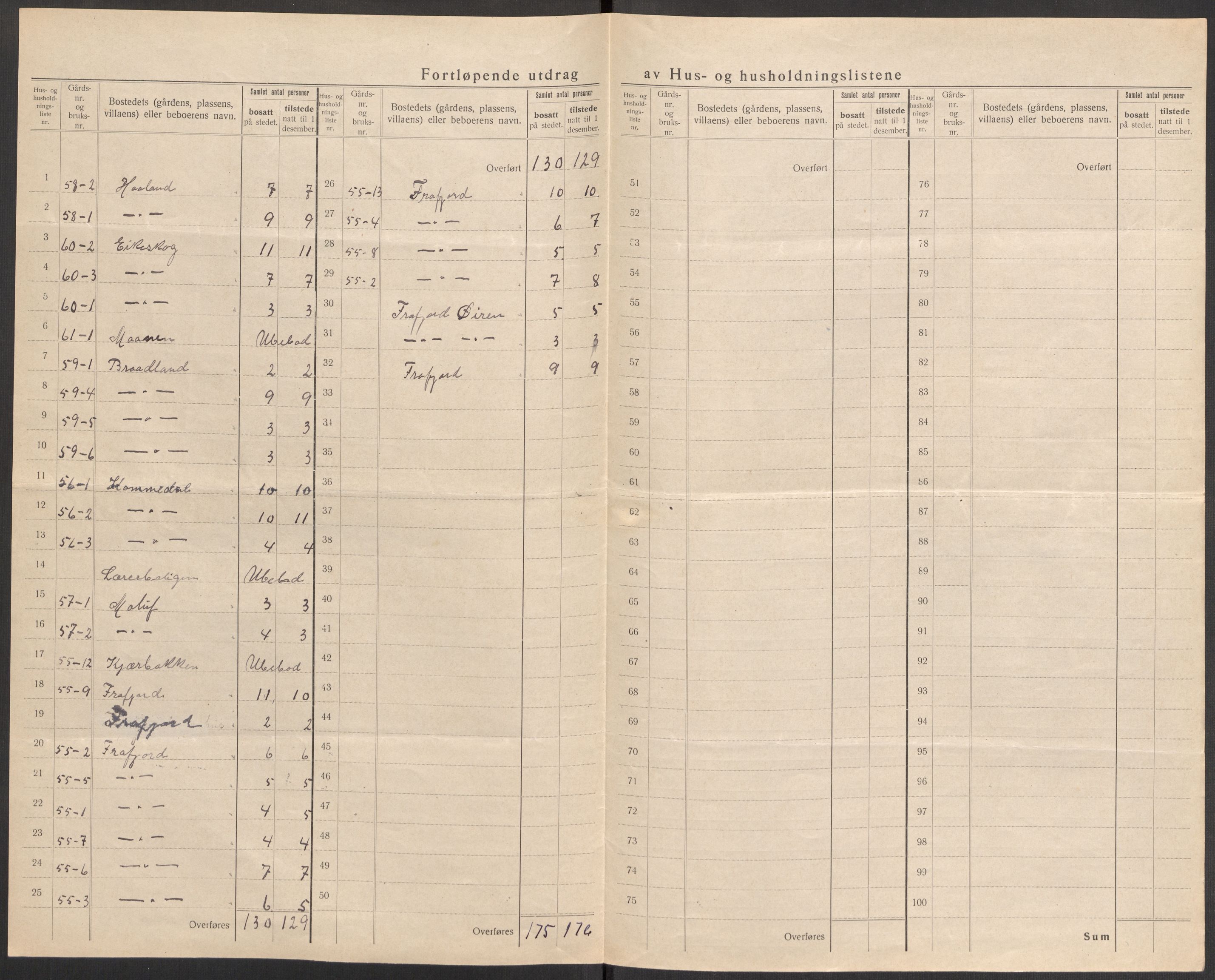 SAST, 1920 census for Forsand, 1920, p. 27