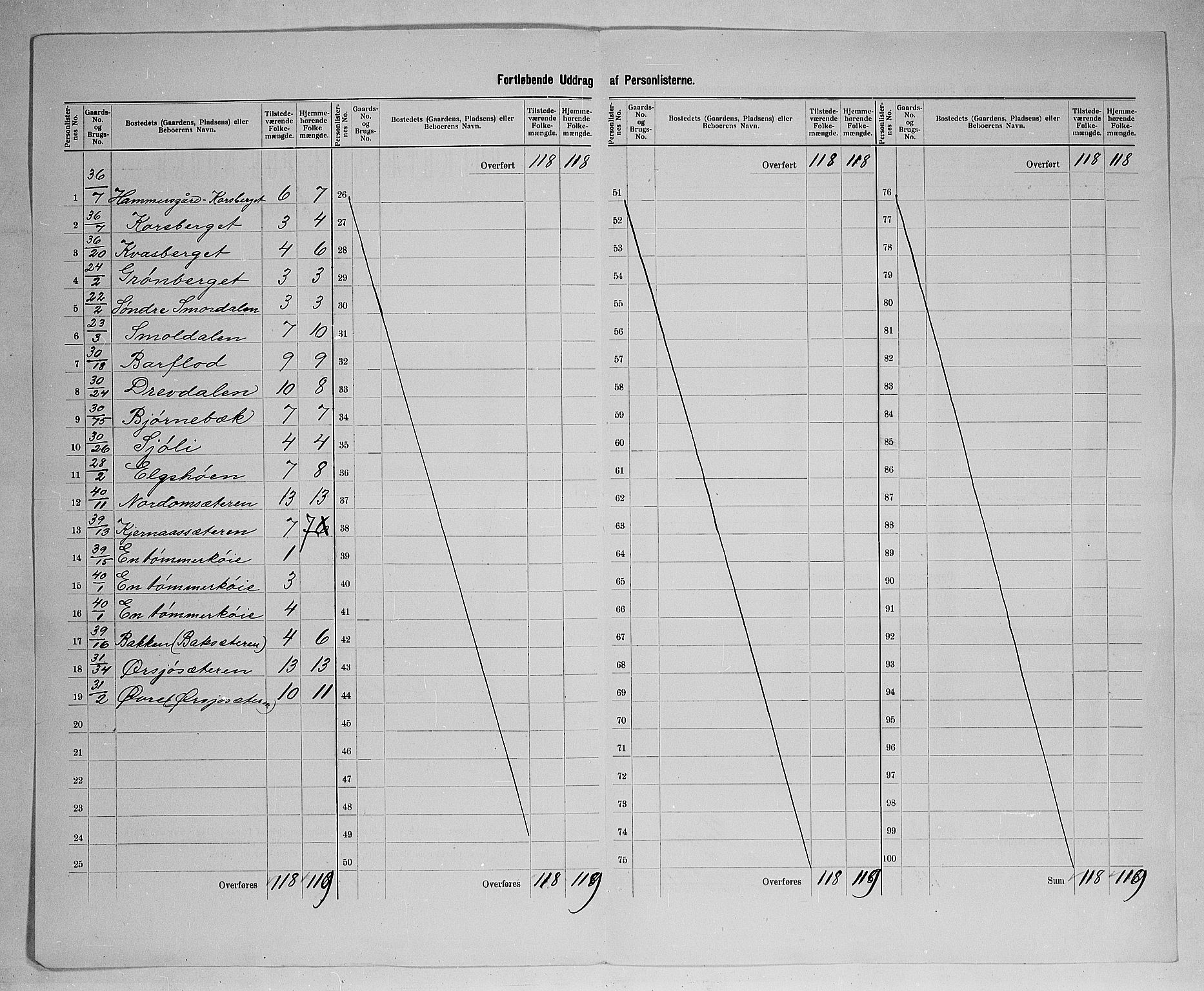 SAH, 1900 census for Trysil, 1900, p. 33