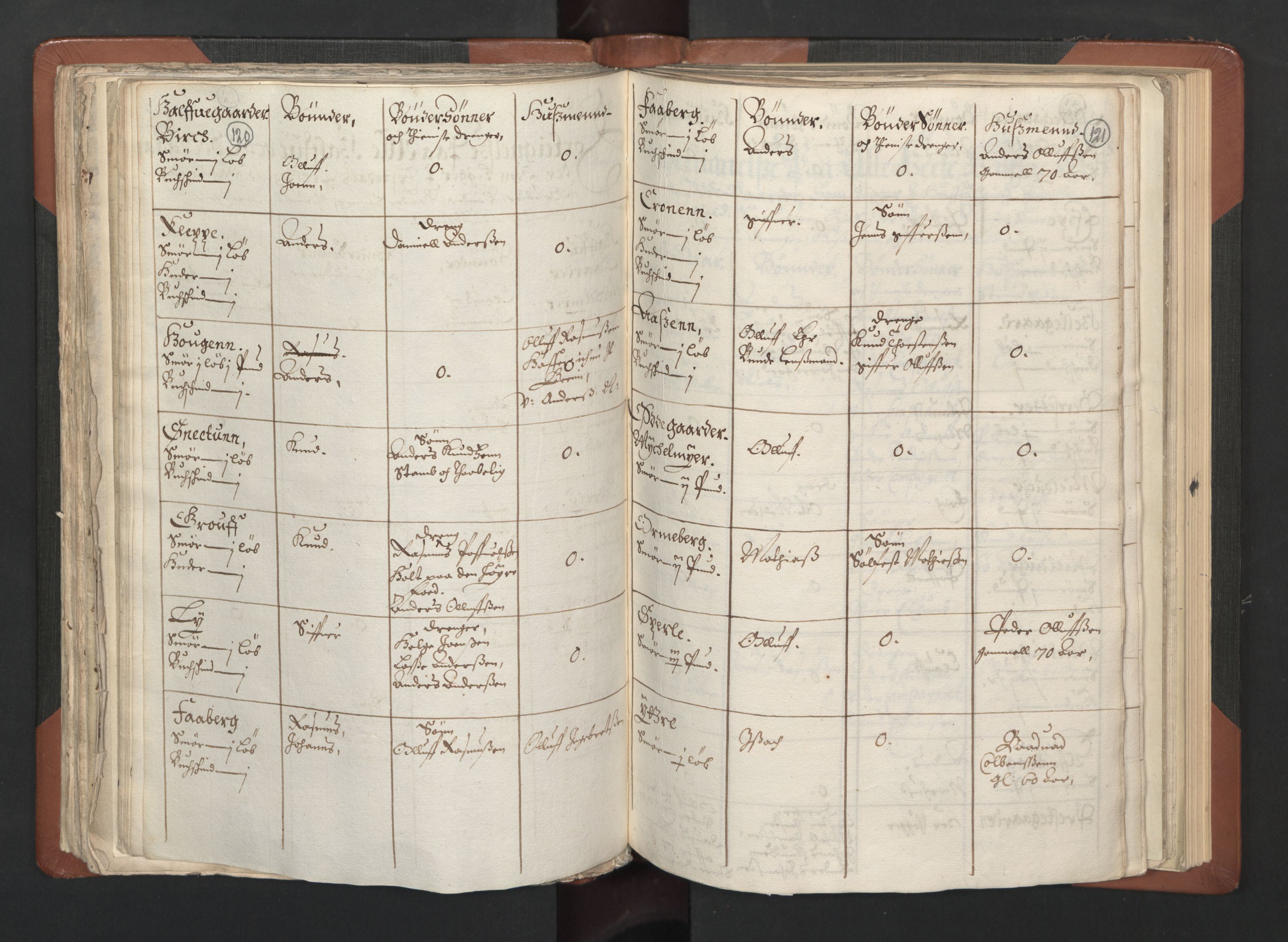 RA, Bailiff's Census 1664-1666, no. 14: Hardanger len, Ytre Sogn fogderi and Indre Sogn fogderi, 1664-1665, p. 120-121