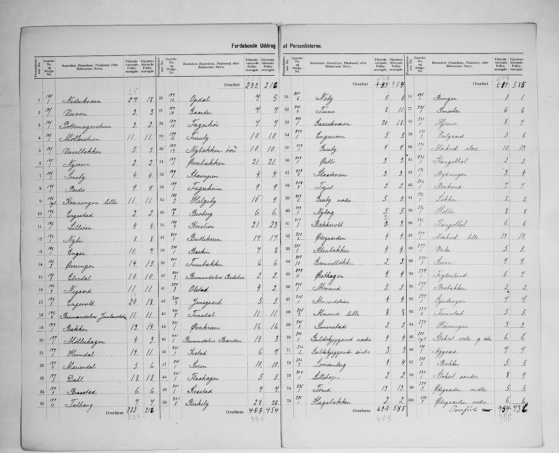 SAH, 1900 census for Furnes, 1900, p. 12