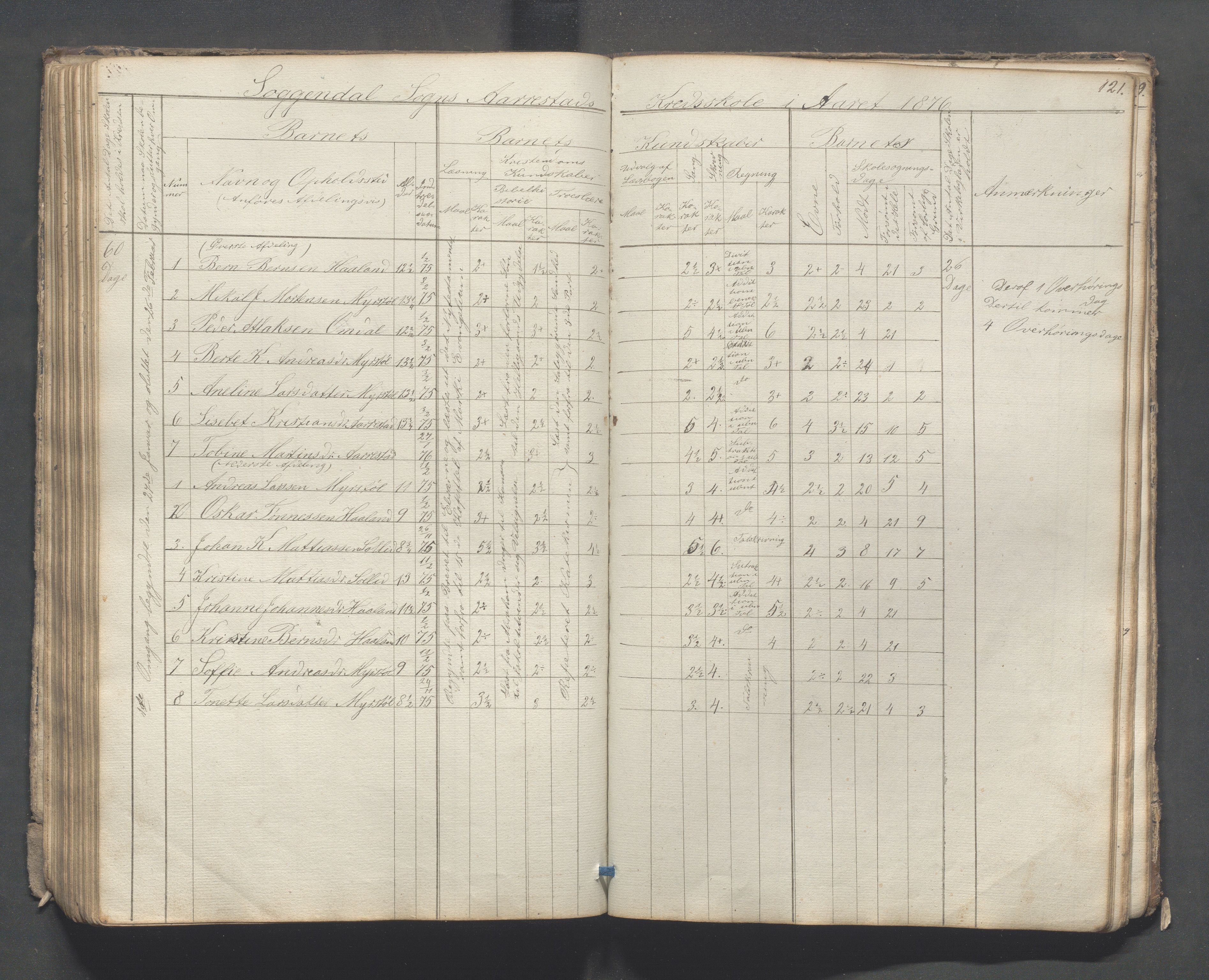 Sokndal kommune- Skolestyret/Skolekontoret, IKAR/K-101142/H/L0007: Skoleprotokoll - Sireheiens tredje omgangsskoledistrikt, 1855-1880, p. 121