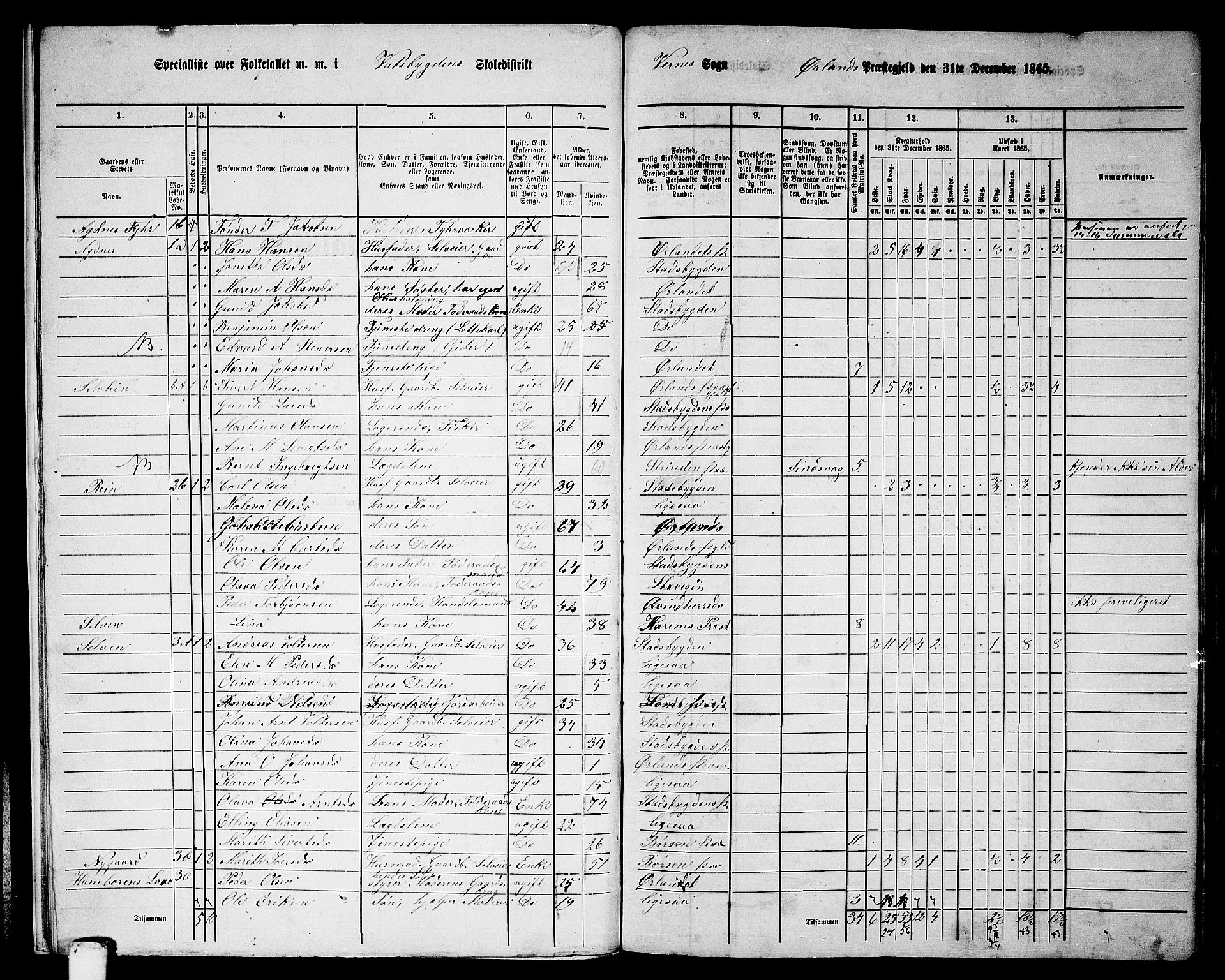 RA, 1865 census for Ørland, 1865, p. 11