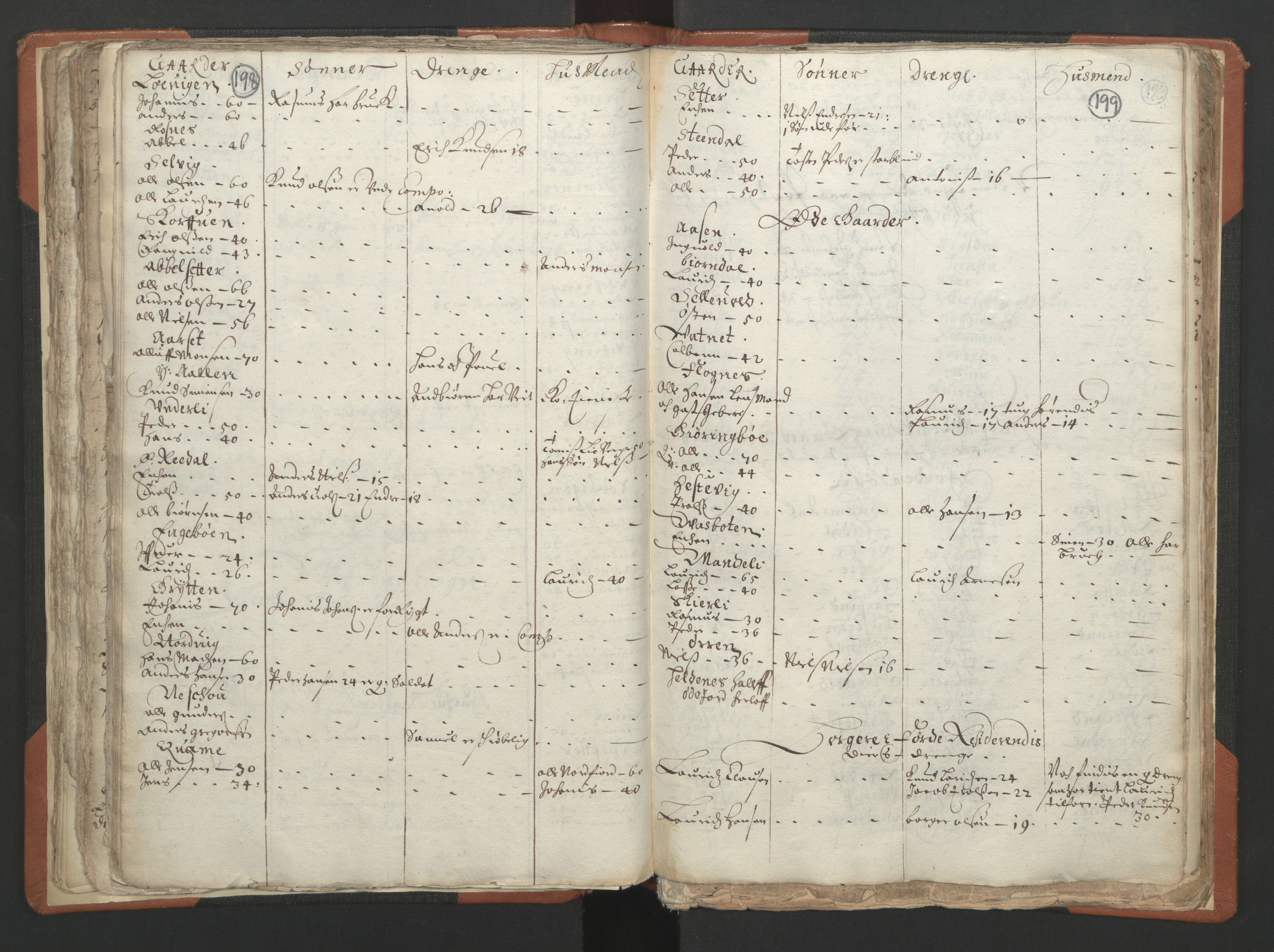 RA, Vicar's Census 1664-1666, no. 24: Sunnfjord deanery, 1664-1666, p. 198-199