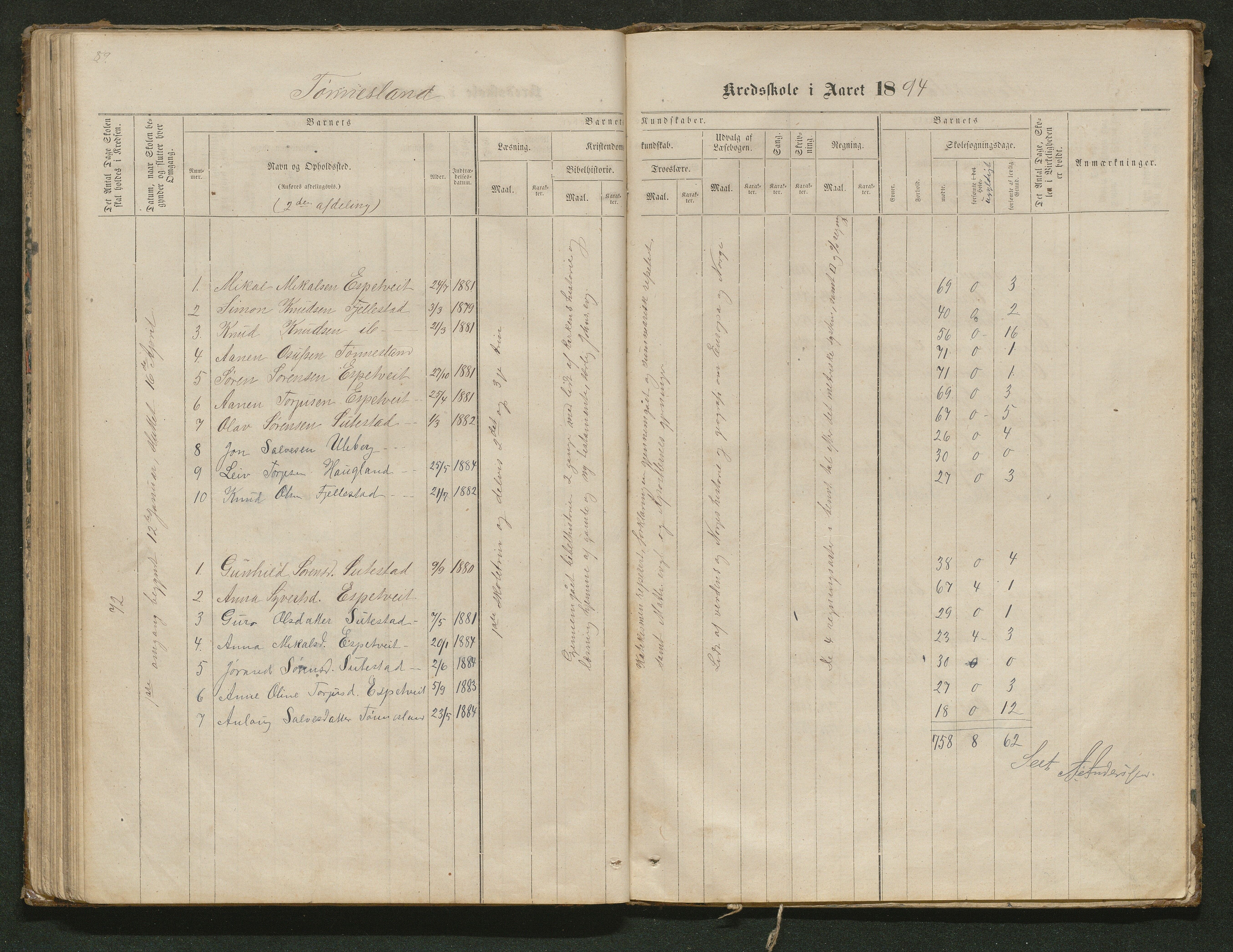 Hornnes kommune, Tønnesvold, Abusland skolekretser, AAKS/KA0936-550g/F1/L0001: Skoleprotokoll Abusland, Tønnesvold, 1864-1896, p. 89