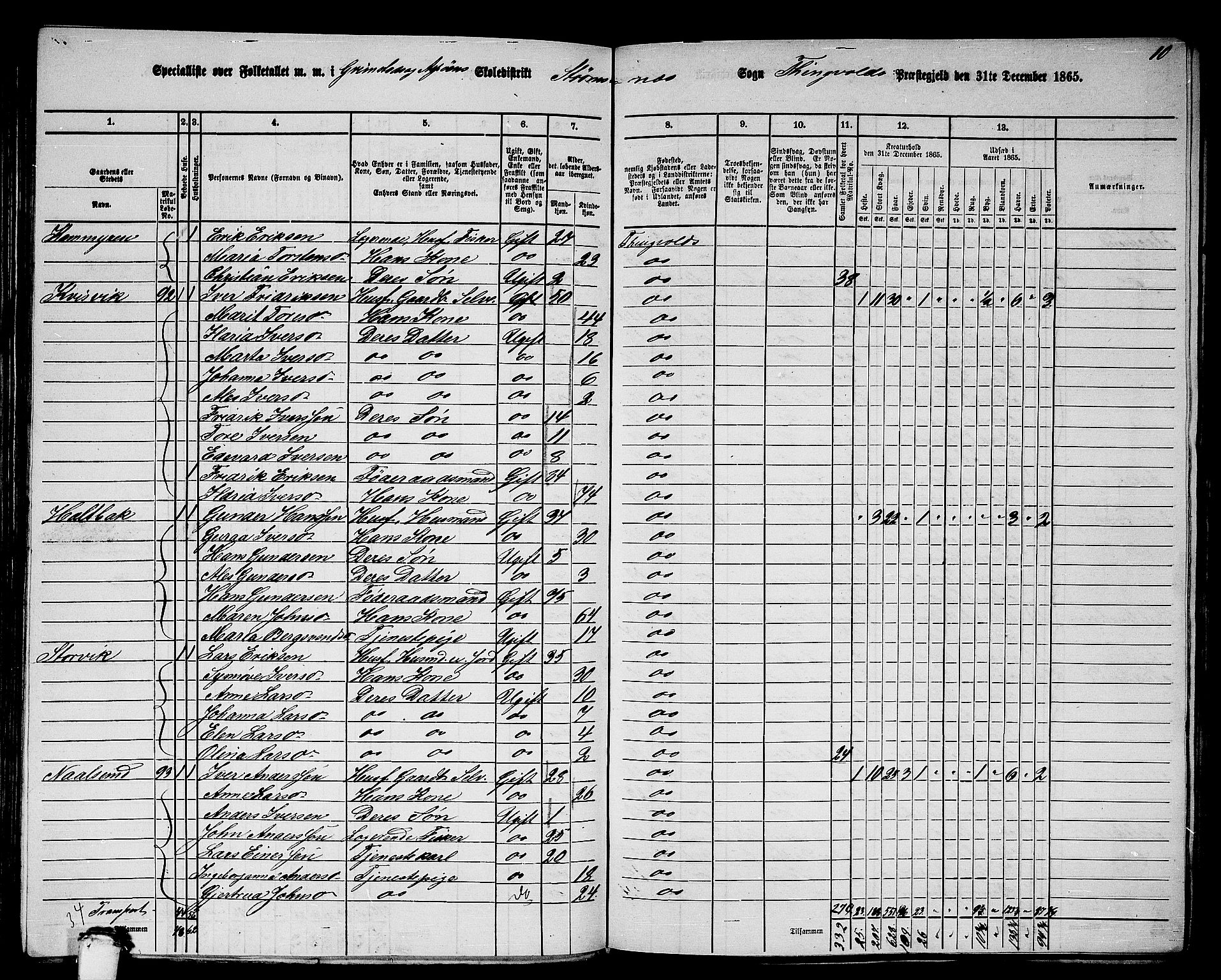 RA, 1865 census for Tingvoll, 1865, p. 135